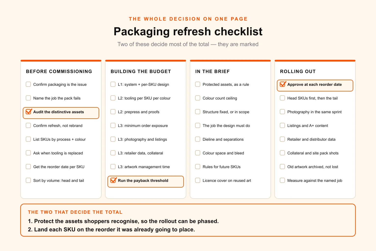 Condensed packaging refresh decision checklist in four grouped columns — pre-commission diagnostics, budget construction across the three cost layers, brief constraints, and phased rollout steps — with the payback threshold calculation and the reorder-timing rule highlighted as the two decisions that govern the total