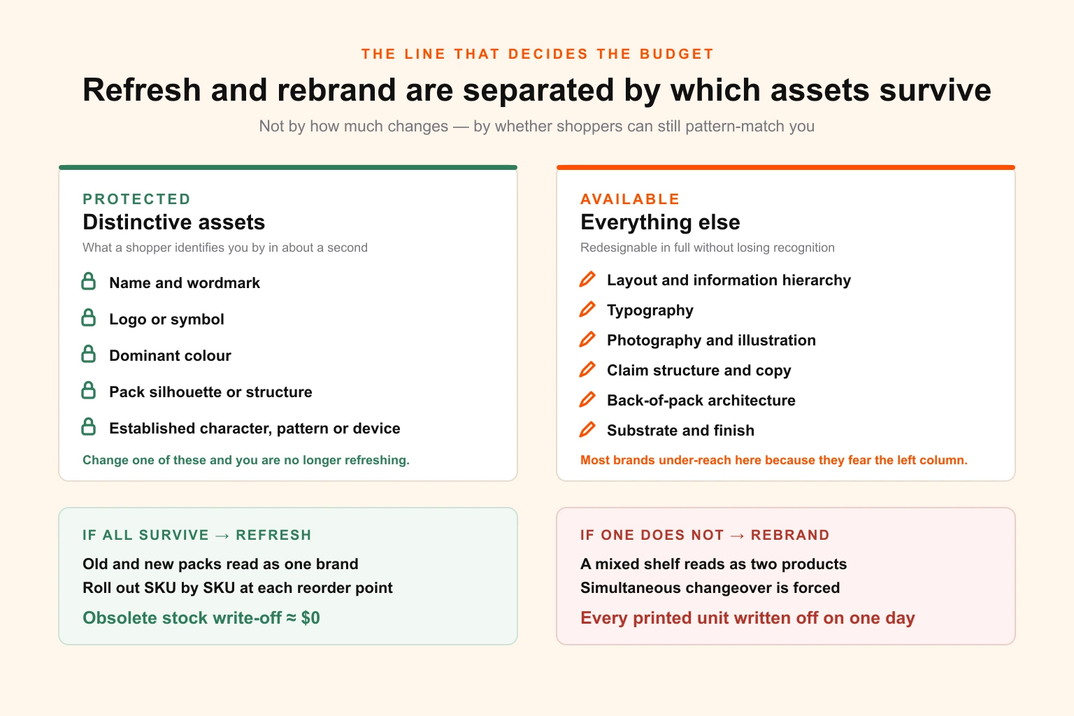 Diagram separating a packaging refresh from a rebrand by which assets survive — a protected set of distinctive assets comprising name, logo, dominant colour, pack silhouette and established device, against an available set comprising layout, hierarchy, typography, imagery, claim structure, substrate and finish — with the rollout consequence of each shown as phased or simultaneous