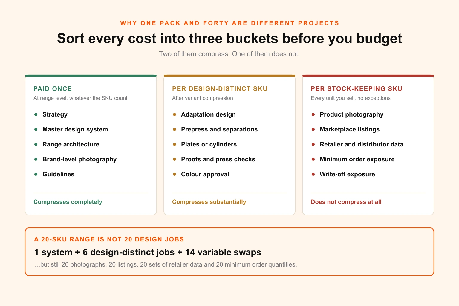 Diagram of the SKU multiplier in a packaging refresh — costs paid once at range level, costs paid per design-distinct SKU after variant compression, and costs paid per stock-keeping SKU that do not compress — showing a twenty-SKU range resolving into six design-distinct jobs but twenty photography, listing and minimum-order exposures