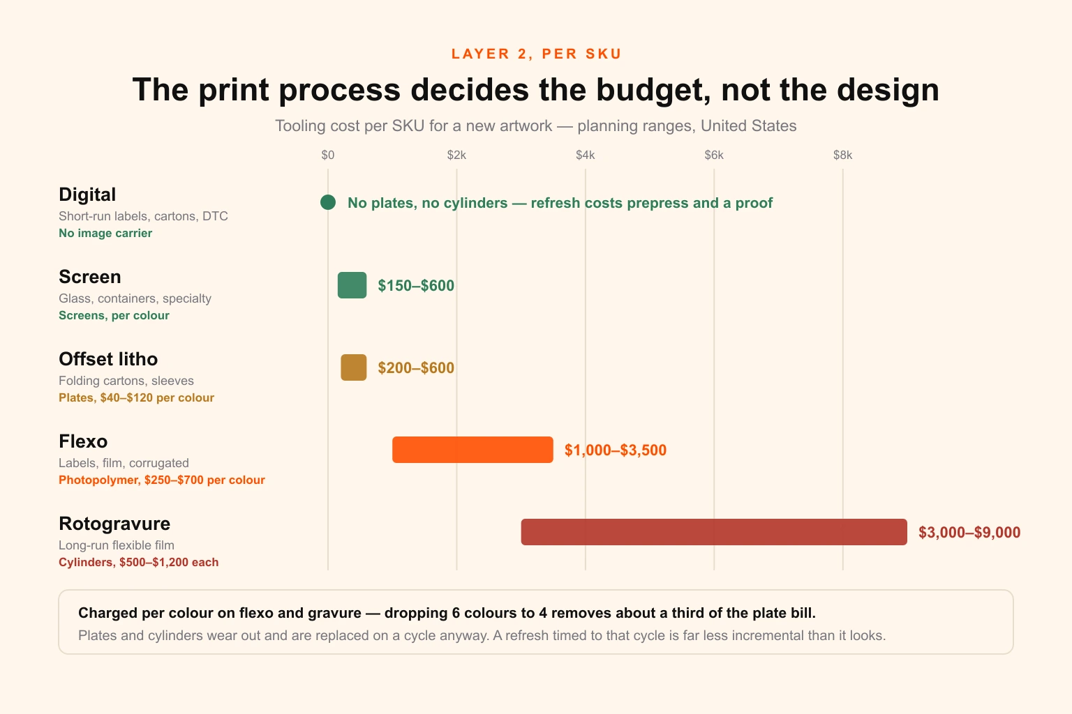 Horizontal bar chart of packaging tooling cost per SKU by print process — digital at zero, offset litho at two to six hundred dollars, flexo at one to three and a half thousand, and rotogravure at three to nine thousand — with the per-colour charging basis and the typical application of each process marked