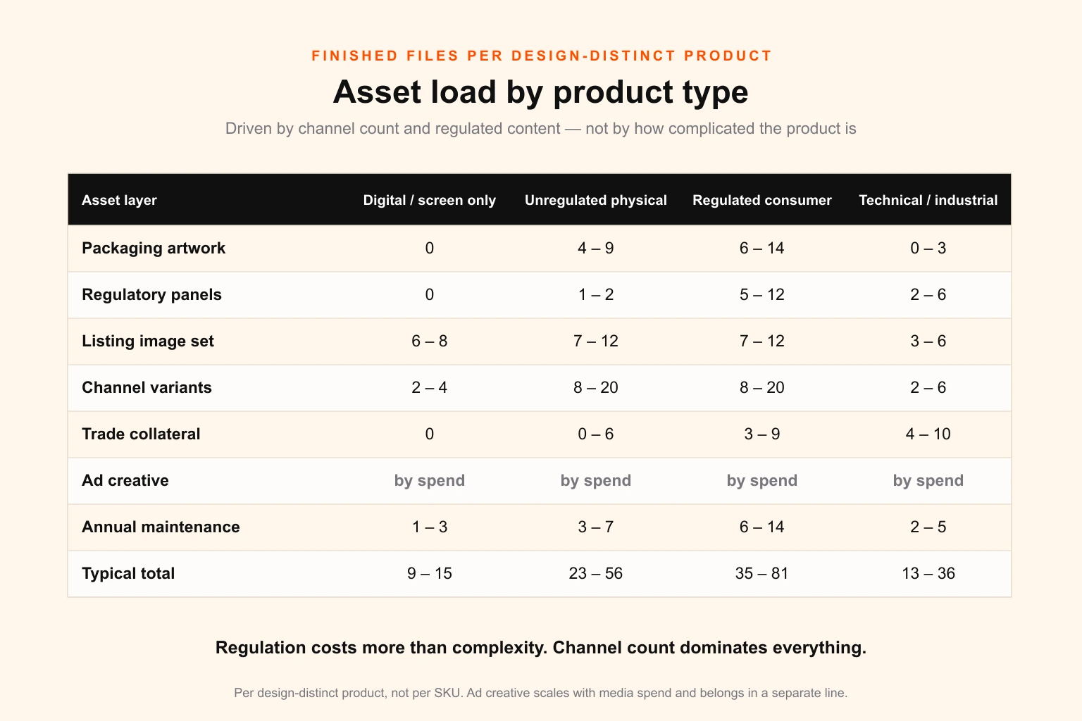 Table showing typical finished asset counts per design-distinct product across four product types — simple digital-only goods, unregulated physical consumer products, regulated consumer products and technical or industrial products — broken down by asset layer