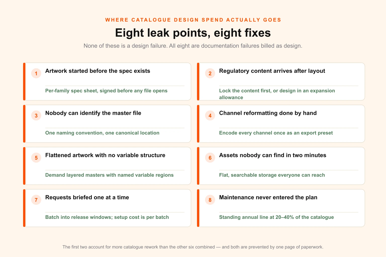 Diagram of the eight most common leak points in catalogue design spend — missing specifications, late regulatory content, unversioned masters, manual channel reformatting, flattened artwork, findability failures, unbatched requests and untracked maintenance — with the practical fix for each