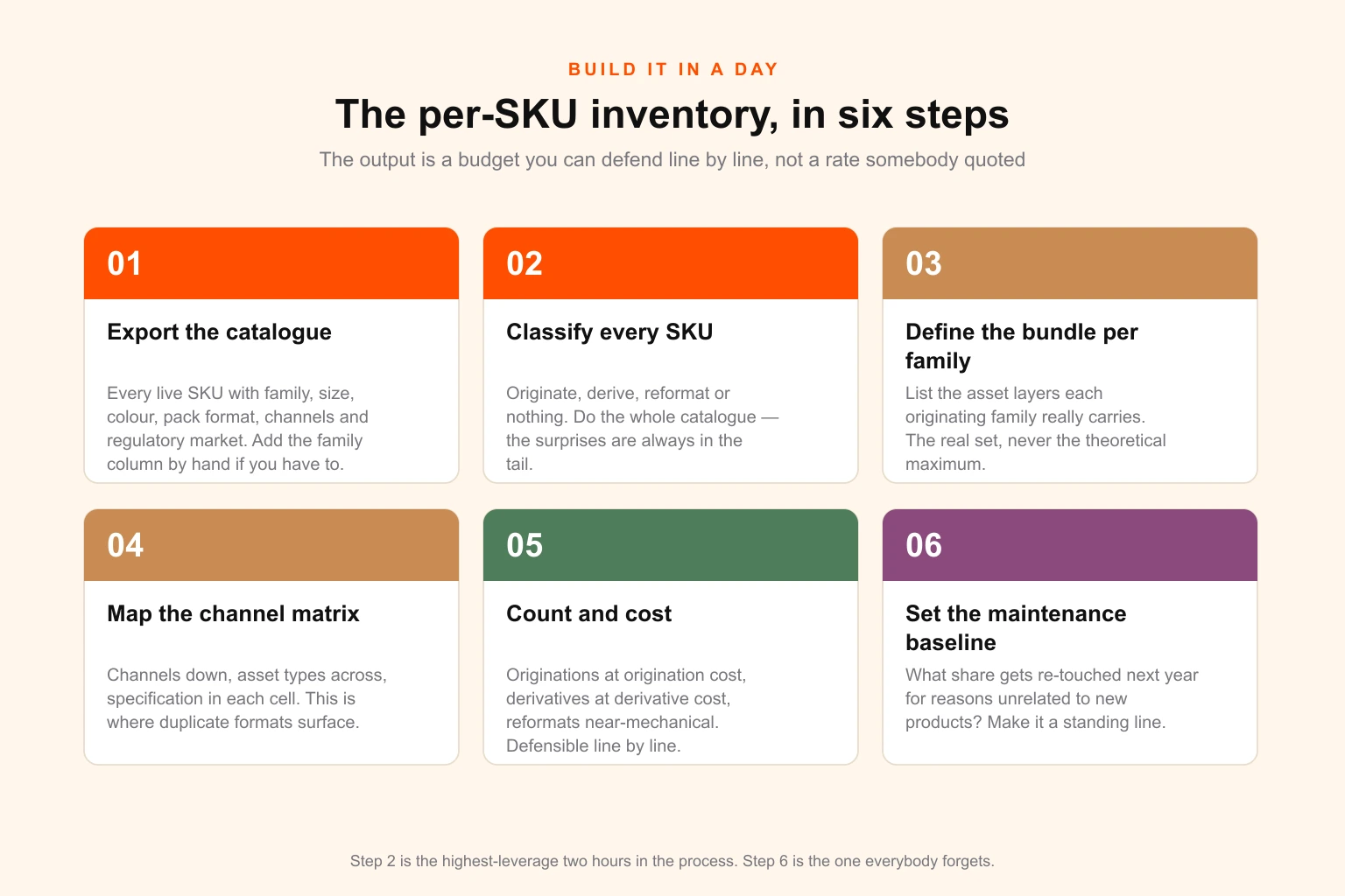 Six-step process diagram for building a per-SKU asset inventory — export the catalogue, classify every SKU, define the asset bundle per family, map the channel matrix, count and cost, then set the maintenance baseline
