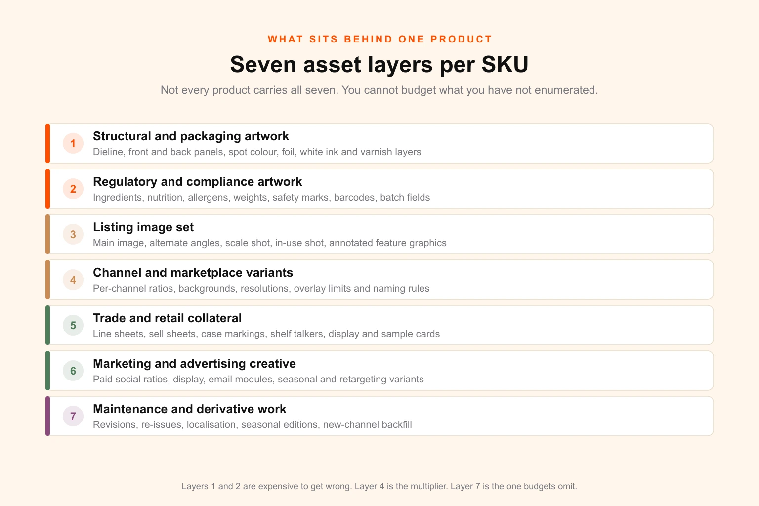 Diagram of the seven asset layers that sit behind a single product SKU, from packaging artwork and regulatory panels through listing images, channel variants, trade collateral and advertising creative to ongoing maintenance work