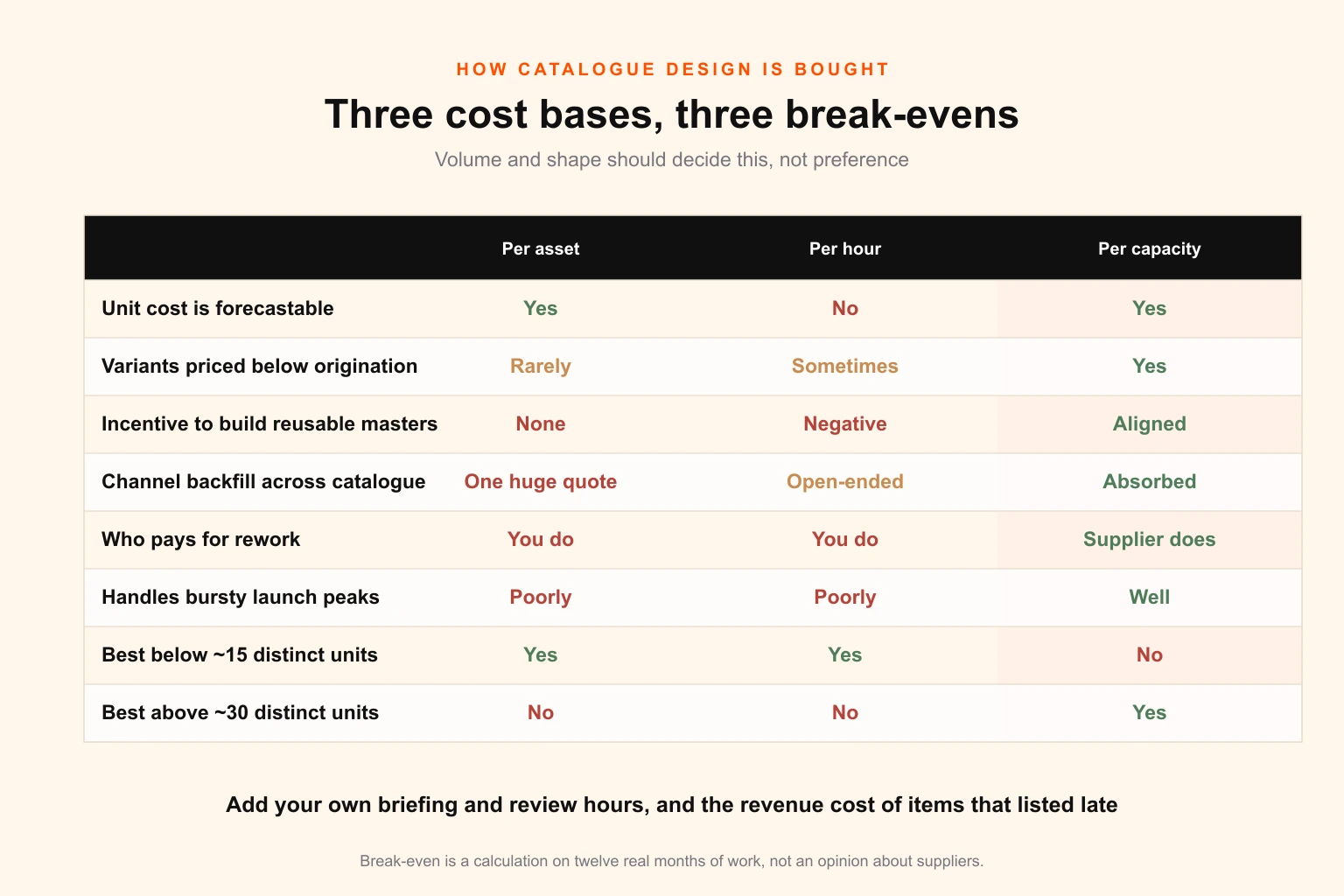 Comparison table of the three ways catalogue design work is bought — per asset, per hour and per capacity — showing how each behaves on predictability, variant economics, channel backfill, rework exposure and peak load