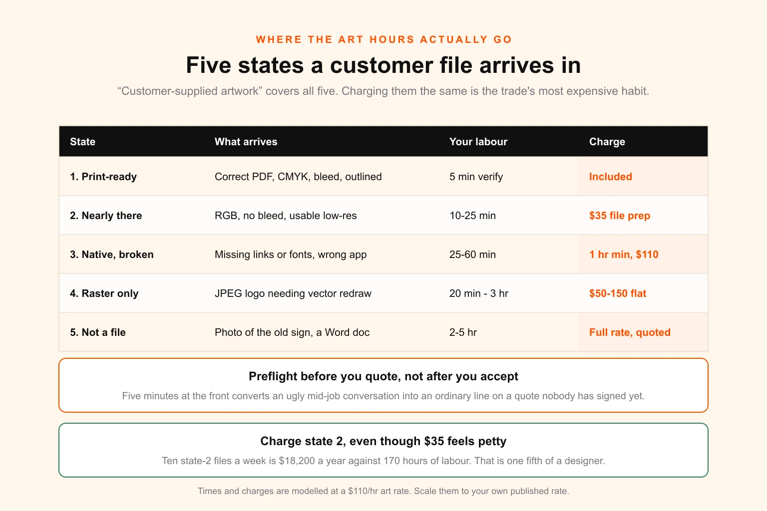Table of the five states a customer file arrives in, with labour, charge and quoting language for each