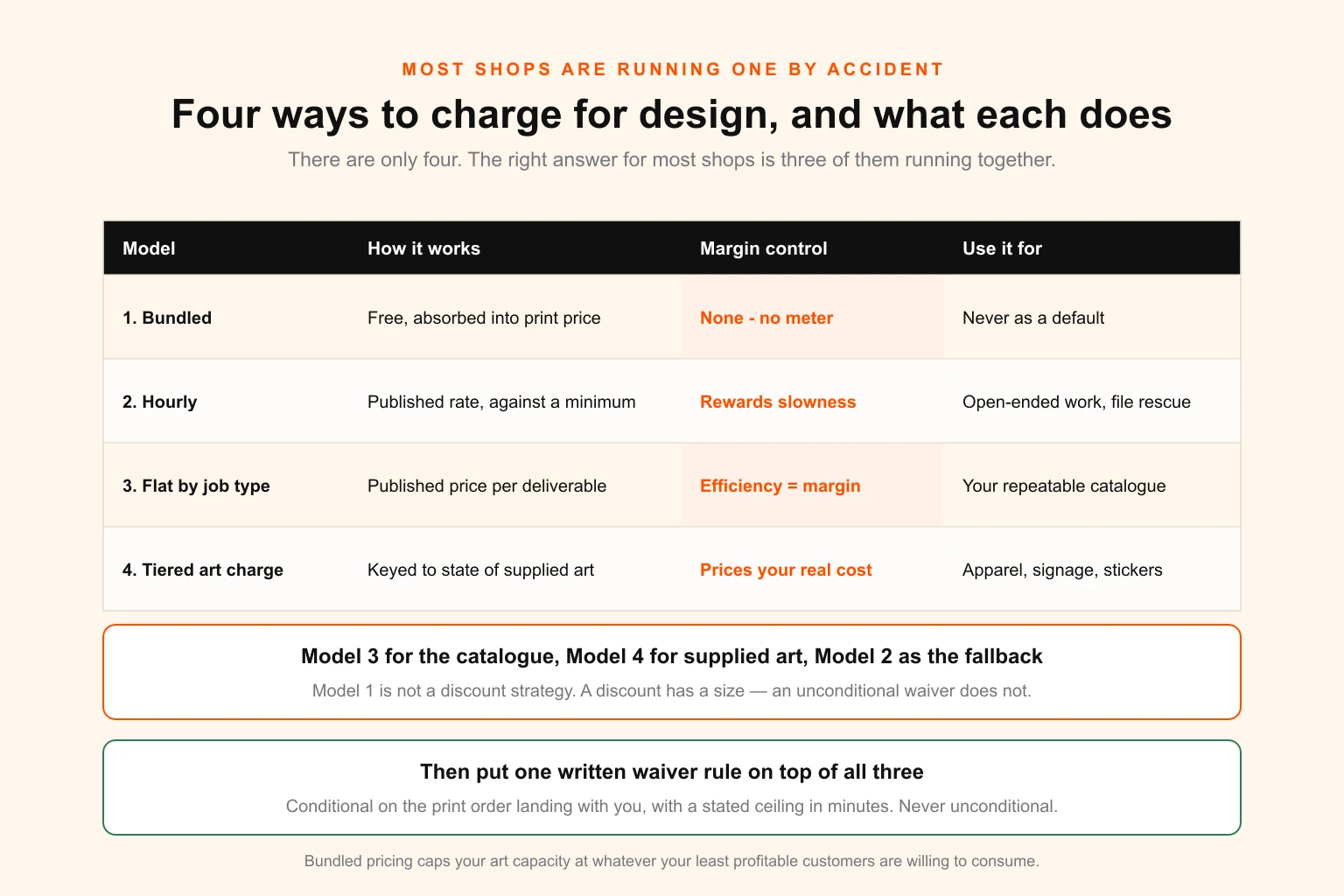 Comparison table of four print shop design pricing models with margin control, quoting speed and best use