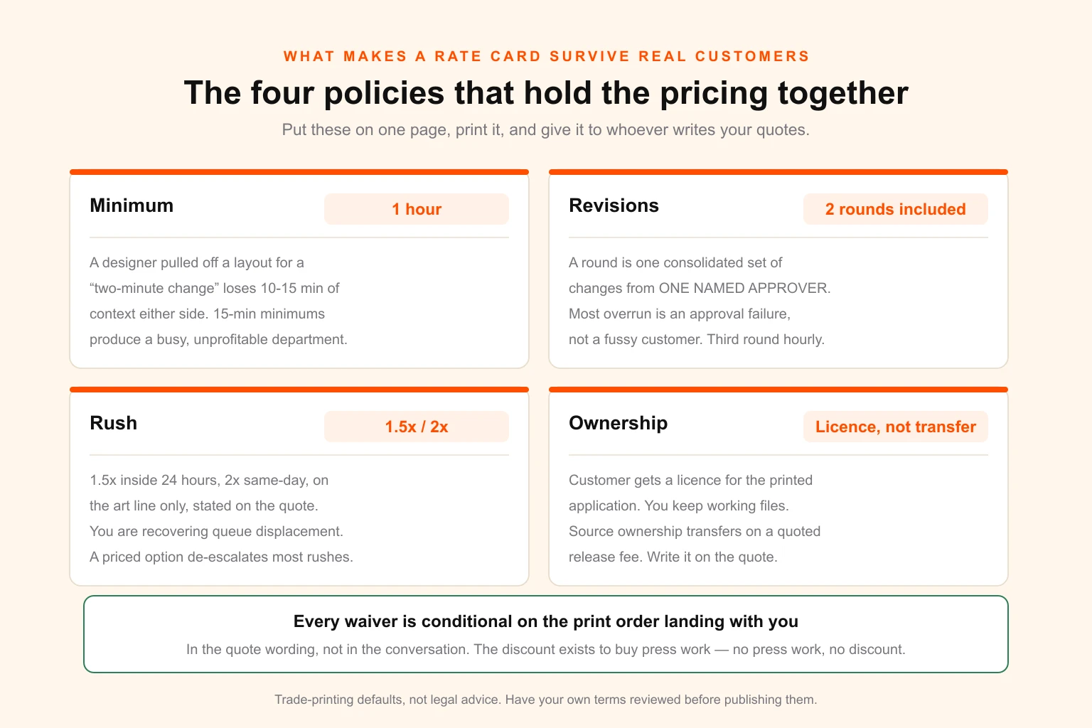 Grid of print shop design policies covering minimums, revisions, rush multipliers and file ownership