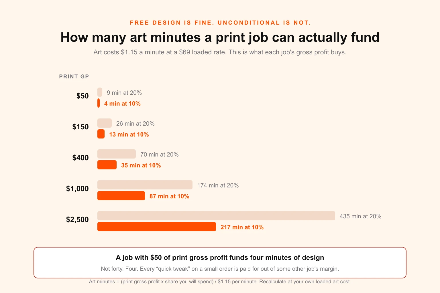 Chart showing how many art minutes a print job's gross profit can fund at 10 and 20 per cent