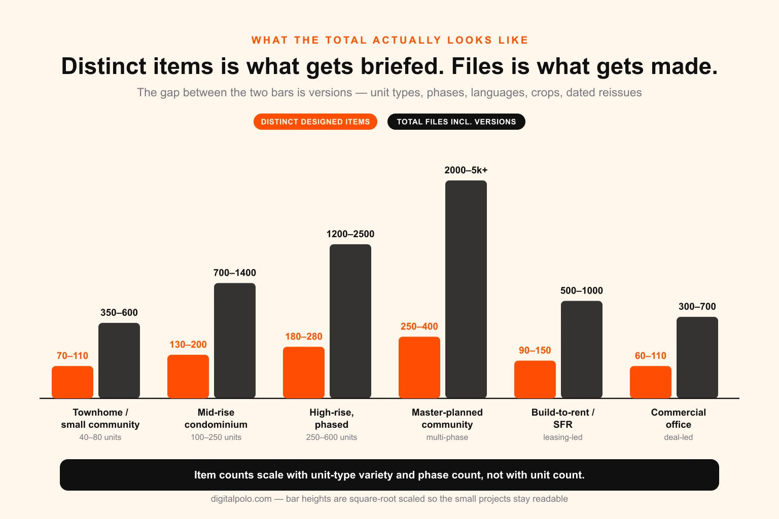 Bar chart comparing distinct designed item counts and total file counts across townhome community, mid-rise condominium, master-planned community, build-to-rent and commercial office project types