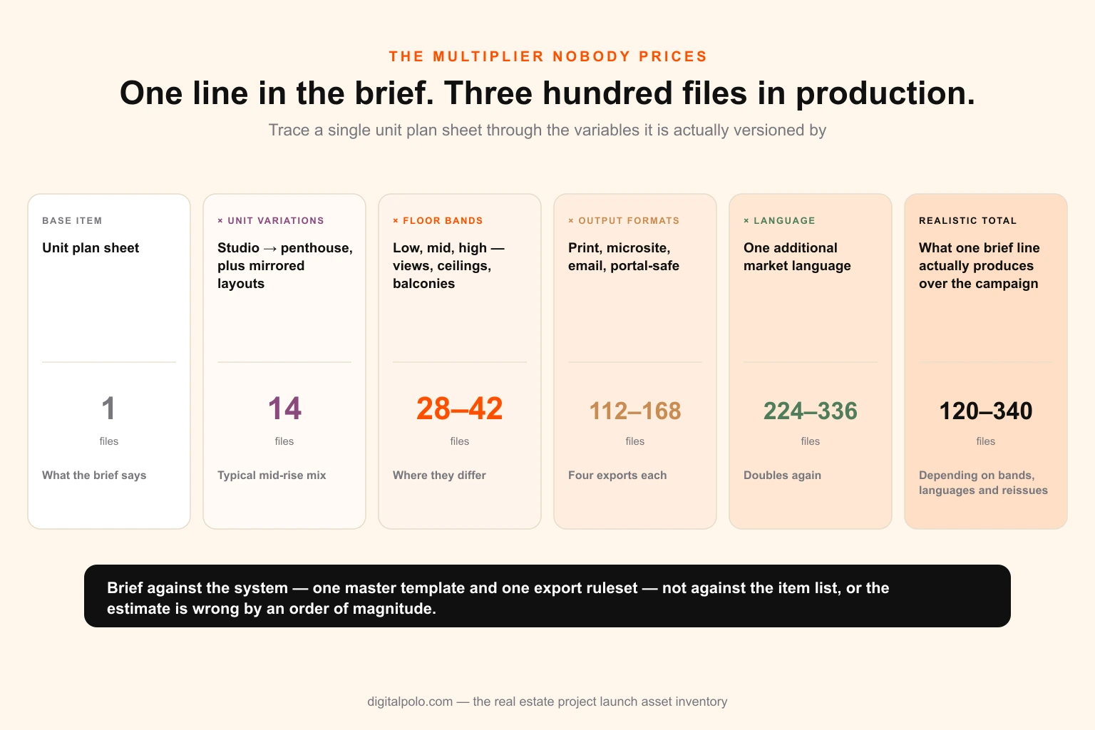 Diagram showing how a single base asset multiplies across unit type, phase, channel format and language into the real file count on a project launch