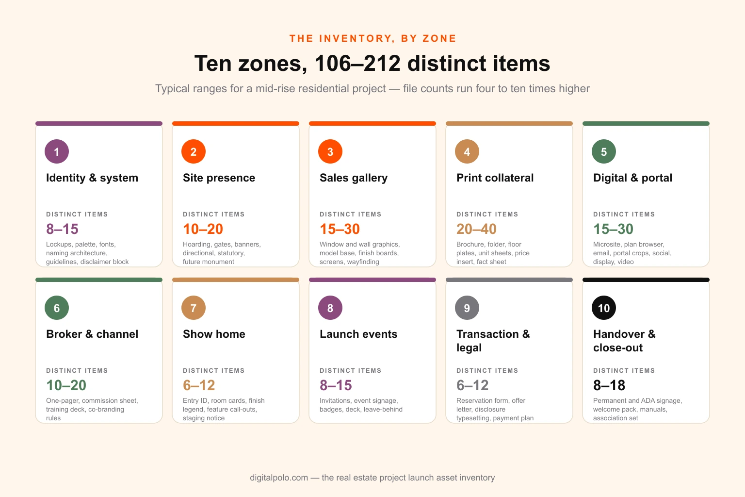 Diagram of a real estate project launch divided into ten asset zones, from identity system and site hoarding through sales gallery, print collateral, digital, broker channel, show home, events, transaction documents and handover, with typical item counts per zone