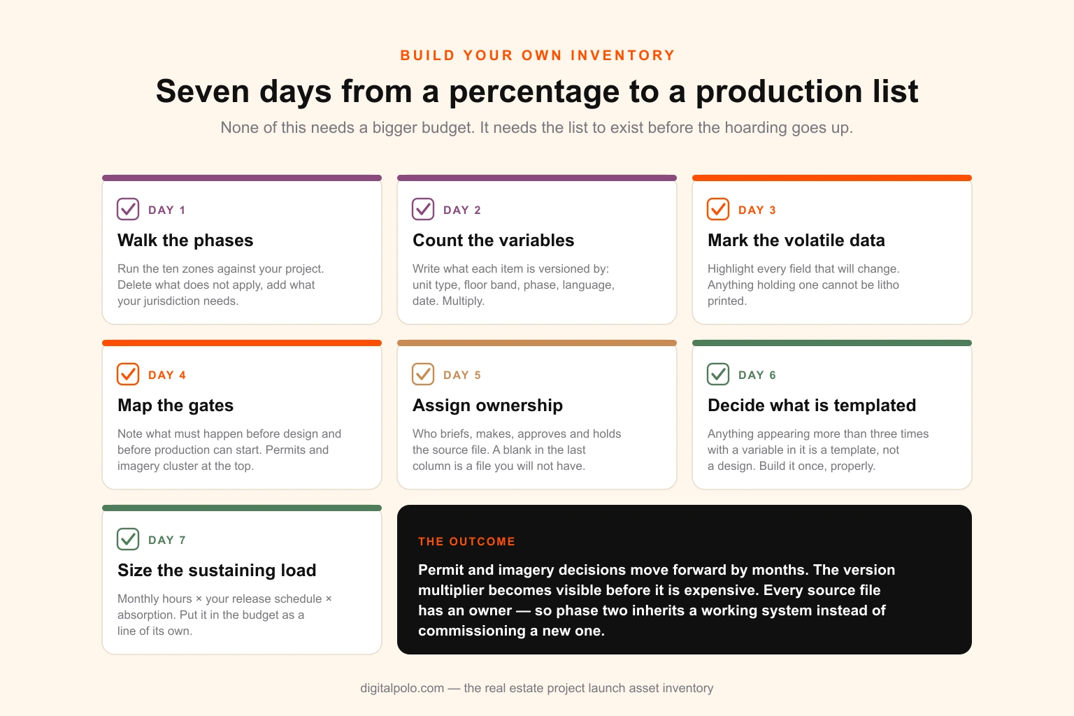 Checklist graphic for auditing a real estate project launch asset inventory across walking the phases, listing every item, identifying the volatile data, and assigning ownership and templates