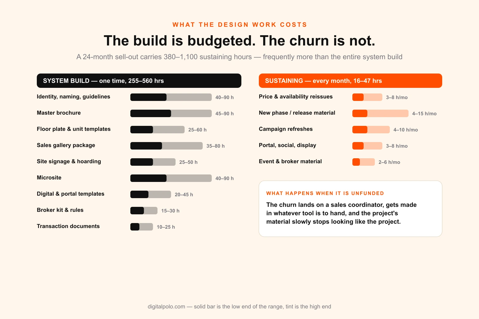 Chart comparing design hours for a real estate project launch by scope, separating the one-time system build from the ongoing sustaining load across the sell-out period