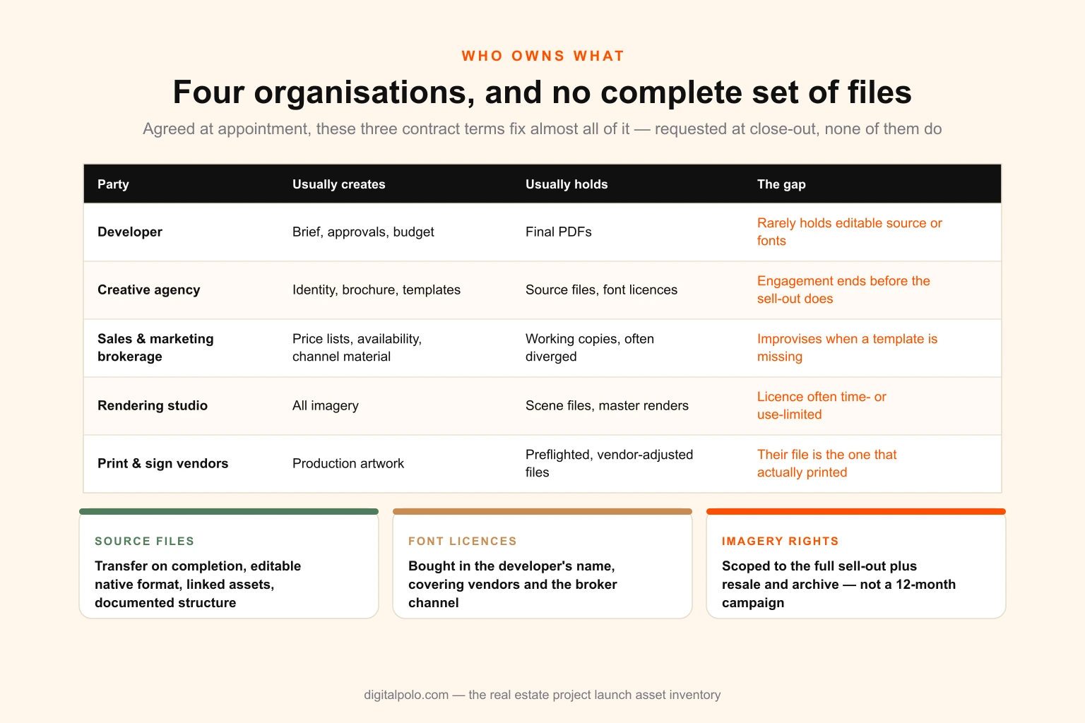 Diagram splitting real estate launch assets between developer-owned, agency-created, brokerage-deployed and vendor-held, showing where source files typically end up and where the ownership gaps sit
