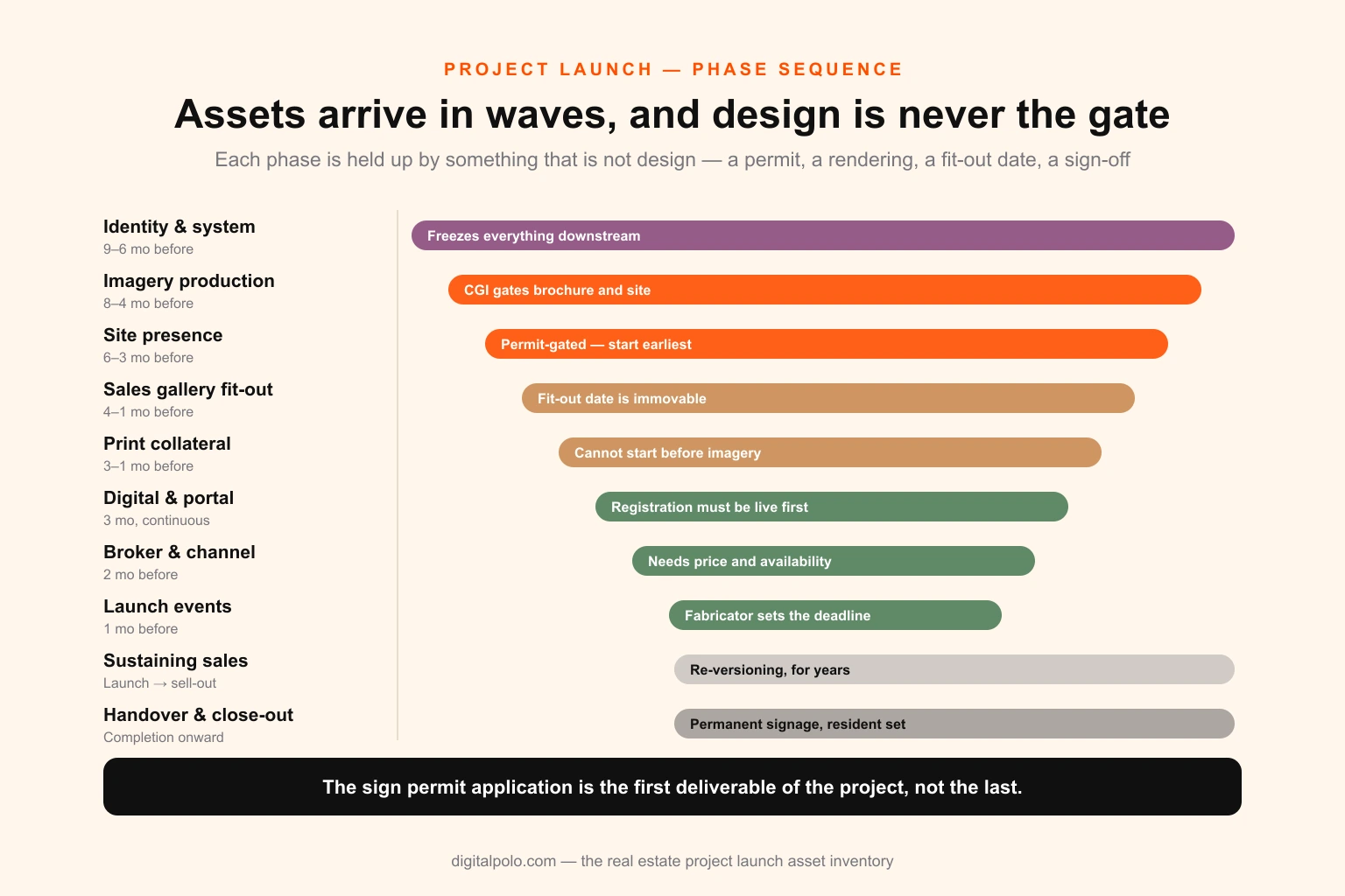 Timeline of a real estate project launch from identity through close-out, showing which asset groups are required at each phase and where permitting and computer-generated imagery sit on the critical path