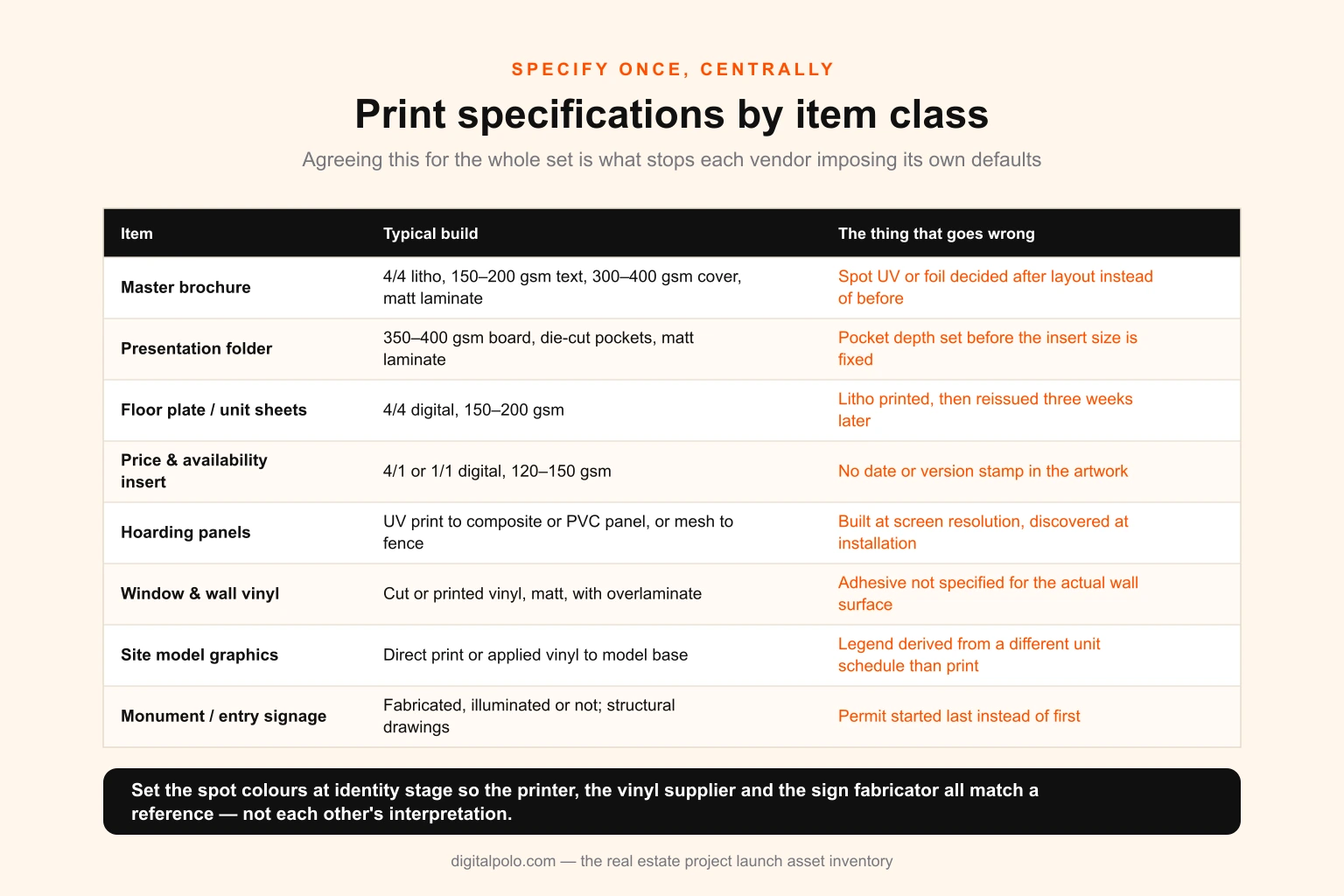Reference table of print specifications for real estate launch collateral by item class, covering substrate, size, colour build, resolution, bleed and finish