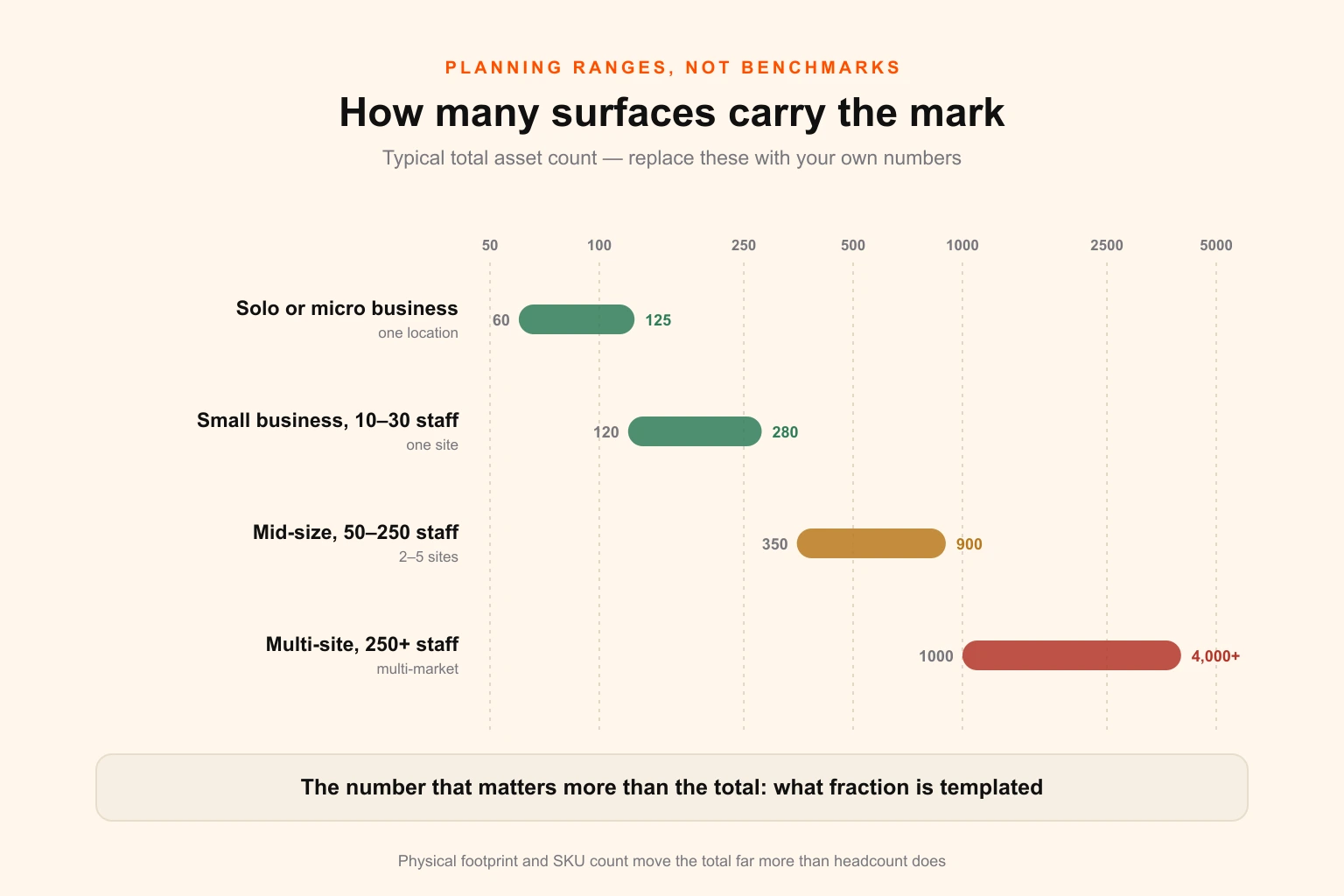 Horizontal range chart showing typical total brand asset counts by organisation size, from 60-125 for a micro business to over 4,000 for a multi-site organisation, on a logarithmic scale