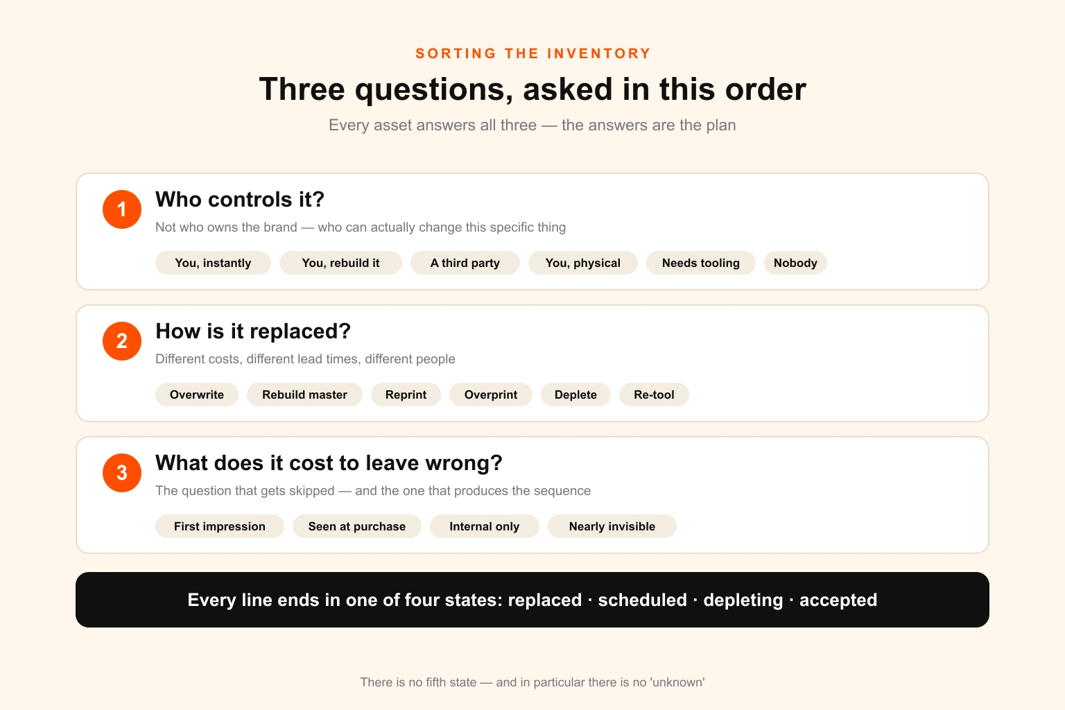 Diagram showing the three sorting questions applied to every brand asset — who controls it, how it is replaced, and what it costs to leave wrong — resolving into an action and a schedule
