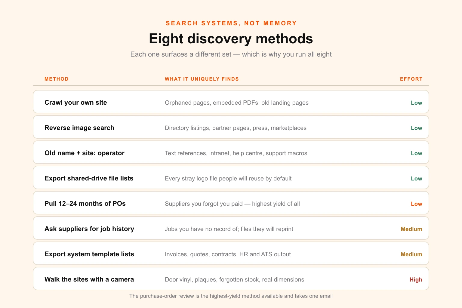 Matrix showing eight discovery methods for finding brand assets — site crawl, reverse image search, brand name search operators, file system export, purchase order review, supplier job history, system template export and physical walkthrough — mapped against the asset types each one uniquely surfaces
