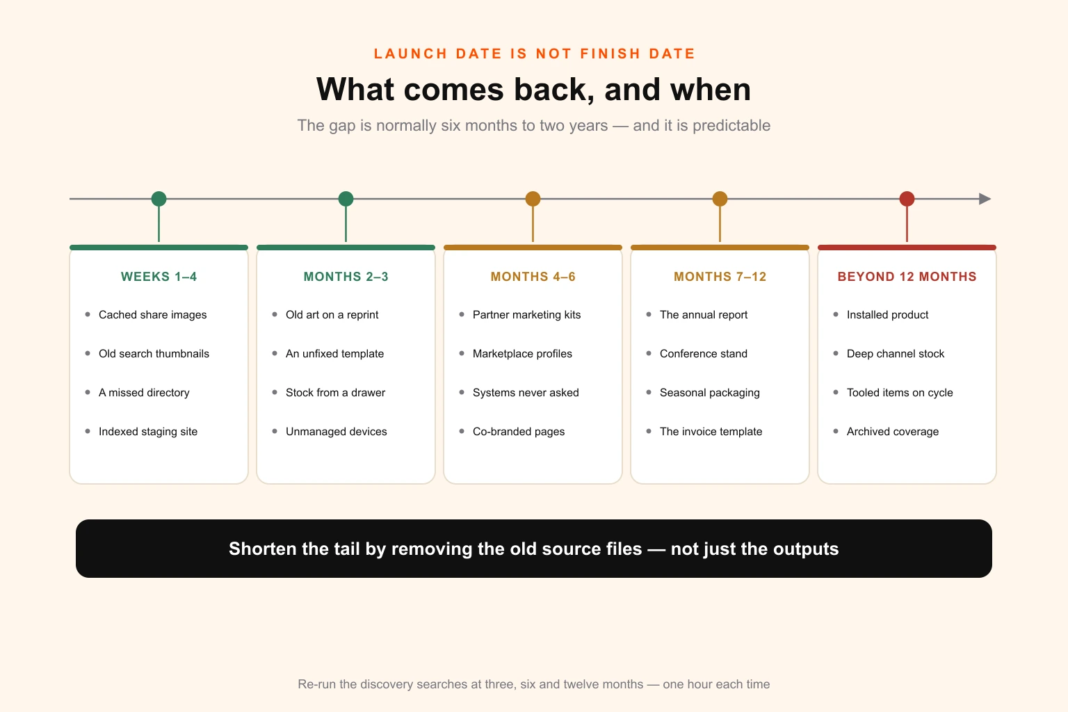 Timeline showing what typically resurfaces after a rebrand launch at three, six, twelve and eighteen months, from cached images and supplier reprints through partner materials to installed product and tooled items