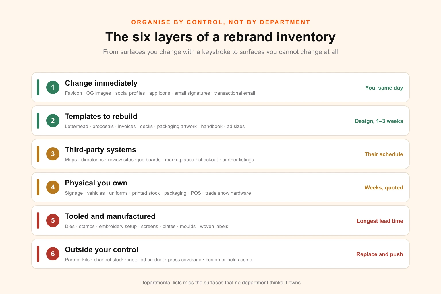 Diagram of the six control layers in a rebrand asset inventory, from instant digital changes through templates, third-party systems, owned physical stock and tooled items, to assets held by partners and customers