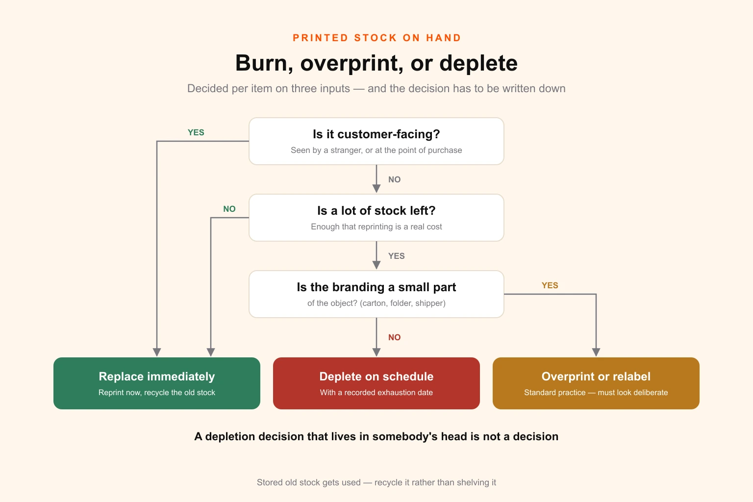 Decision tree for printed stock carrying an old logo, branching on customer visibility, remaining quantity and replacement cost into replace immediately, overprint or relabel, or deplete on a recorded schedule