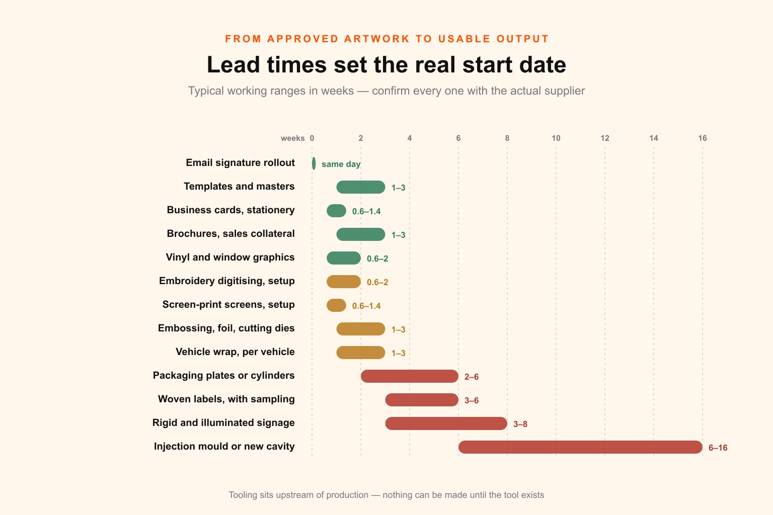 Table of typical lead times for brand tooling and physical rollout items, from embroidery digitising and stamps through signage and vehicle wraps to packaging plates and injection moulds