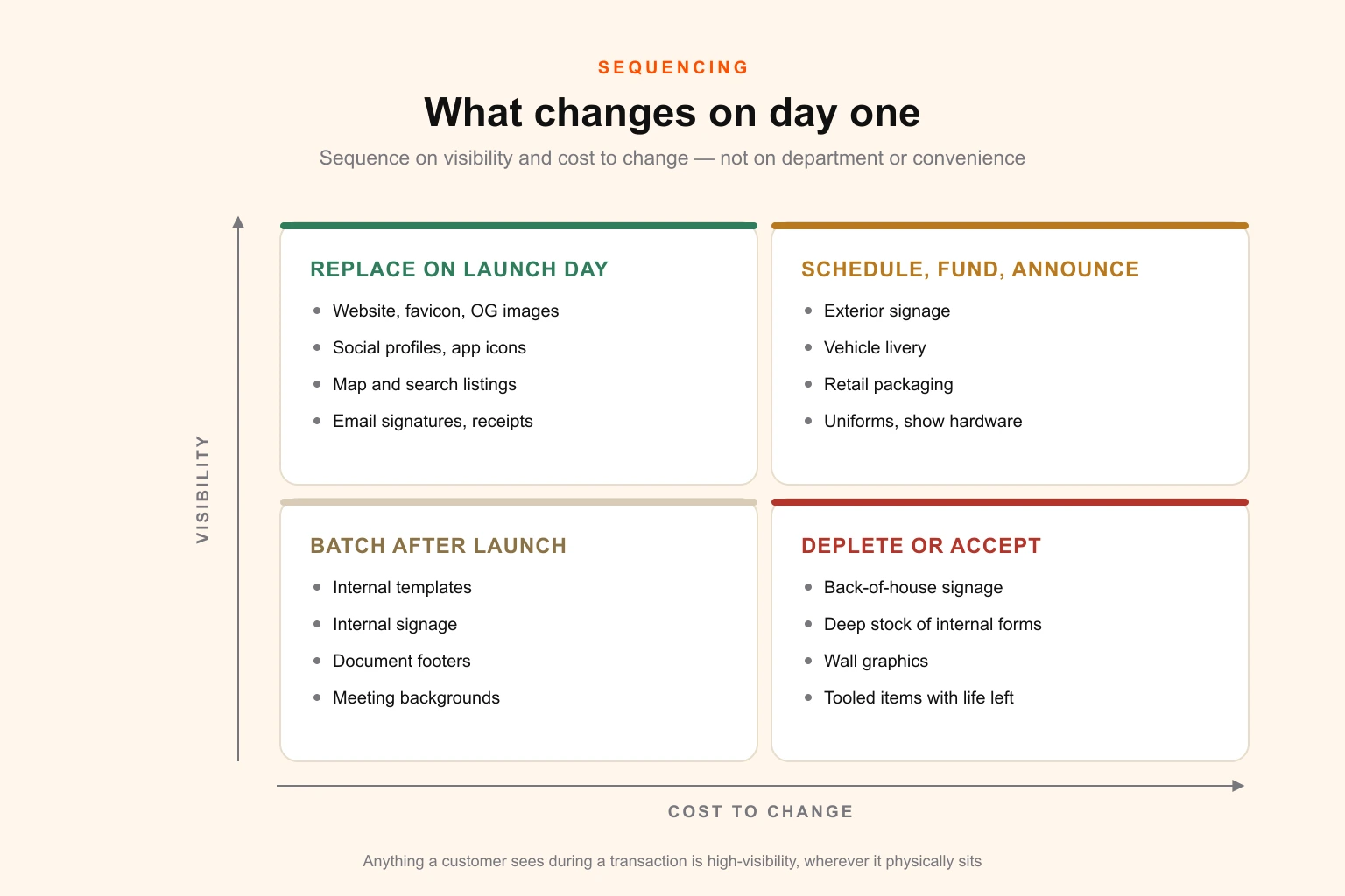 Two-by-two matrix plotting brand assets by visibility against cost to change, showing which assets must be replaced on launch day, which are scheduled, which are depleted and which are accepted