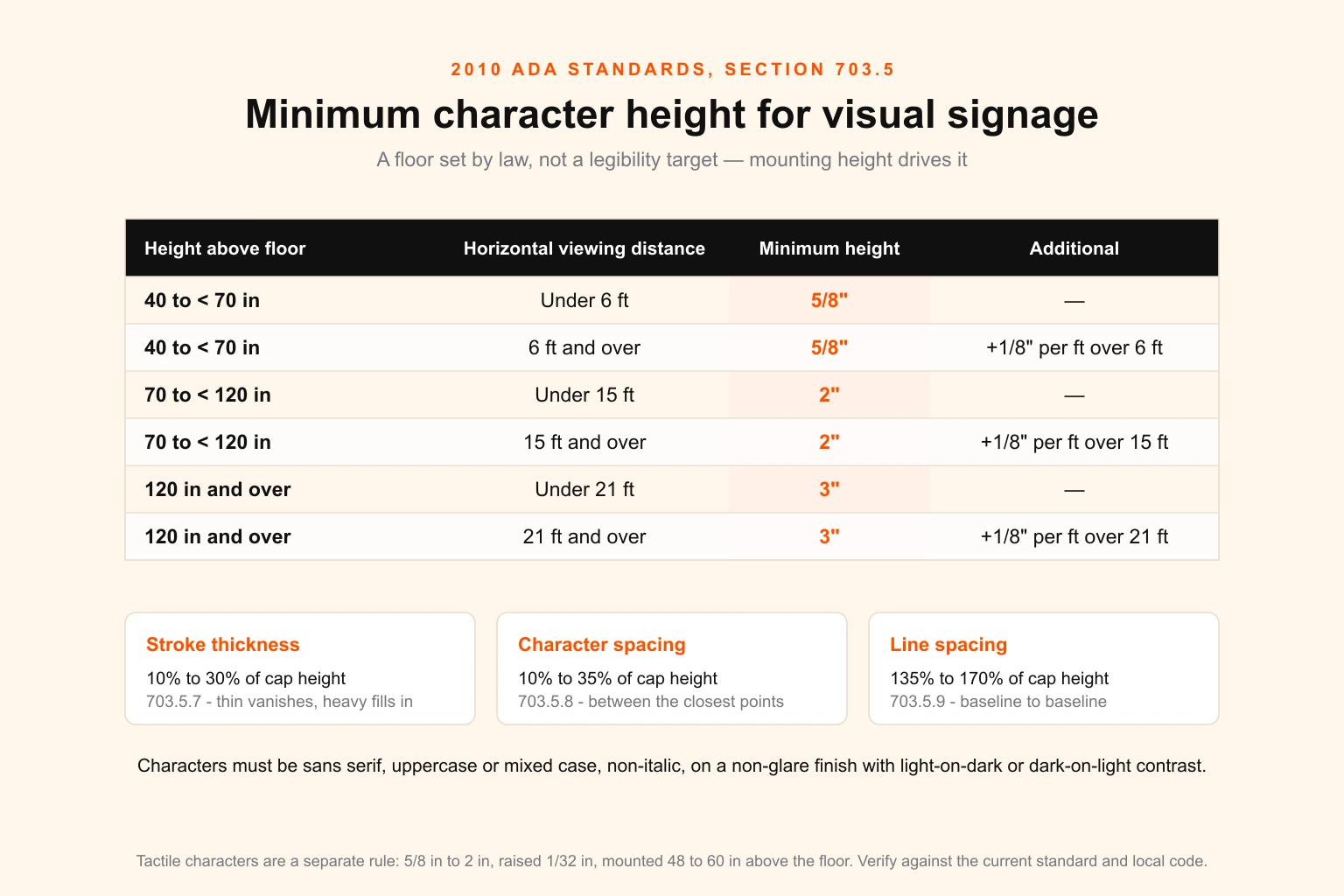 ADA 2010 Standards section 703.5 minimum character height table for visual signage, plus stroke, character spacing and line spacing requirements