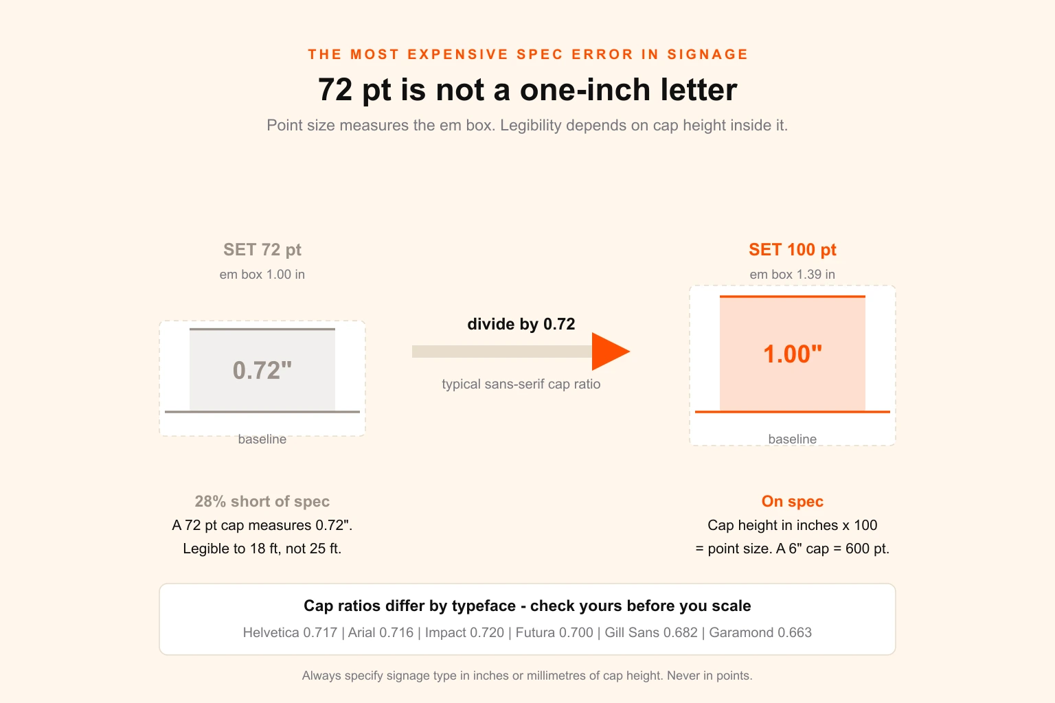 Diagram showing that 72 pt type produces a cap height of only 0.72 inches, while a true 1-inch cap height requires approximately 100 pt
