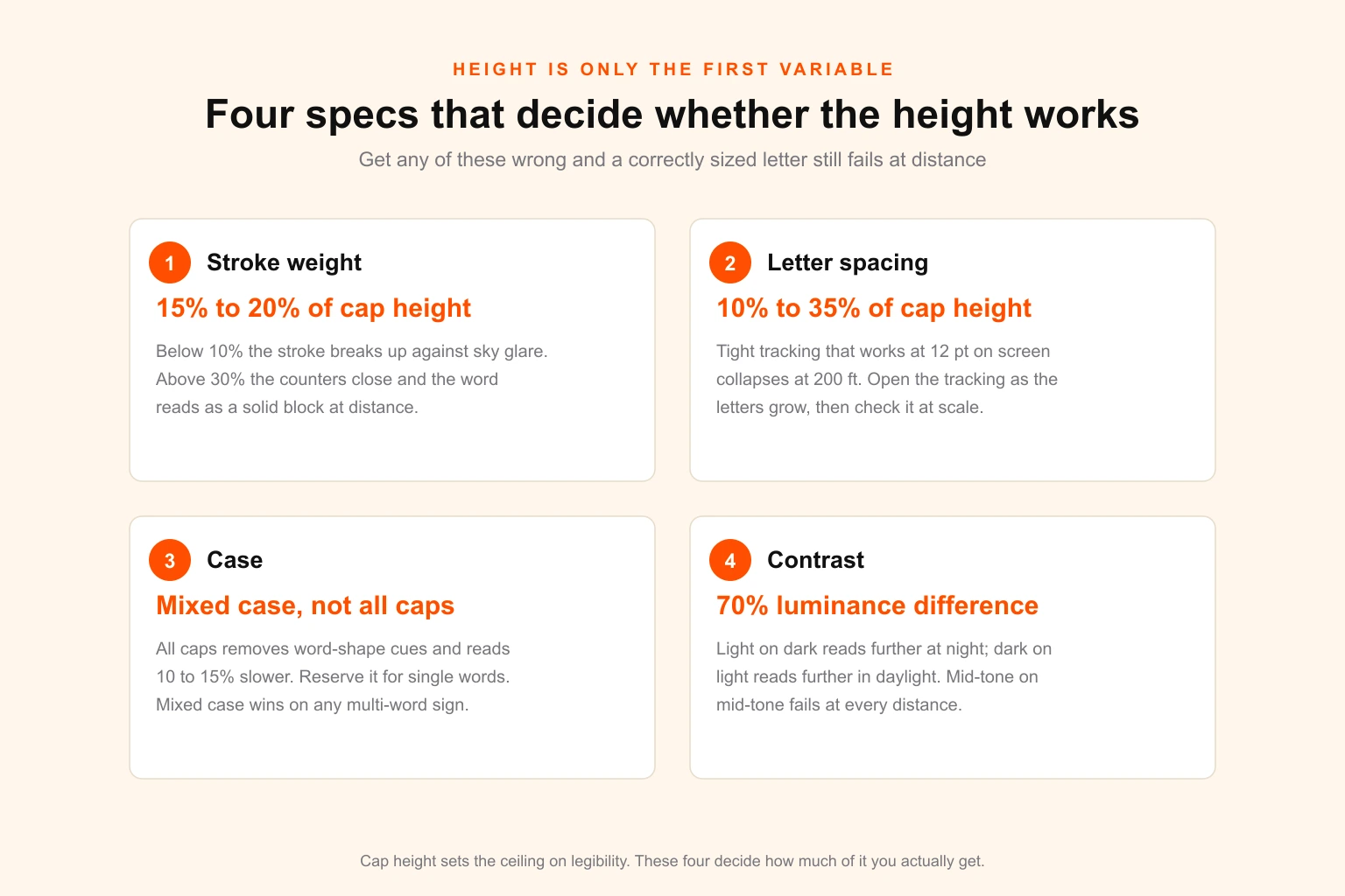 Four signage legibility specs — stroke weight, letter spacing, case and contrast — with recommended values for each