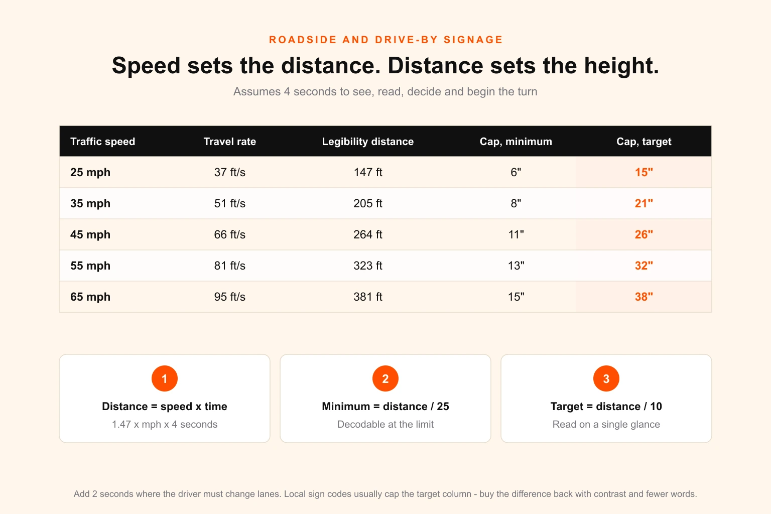 Table of legibility distance and required cap height by traffic speed, from 25 to 65 mph, with the underlying formula