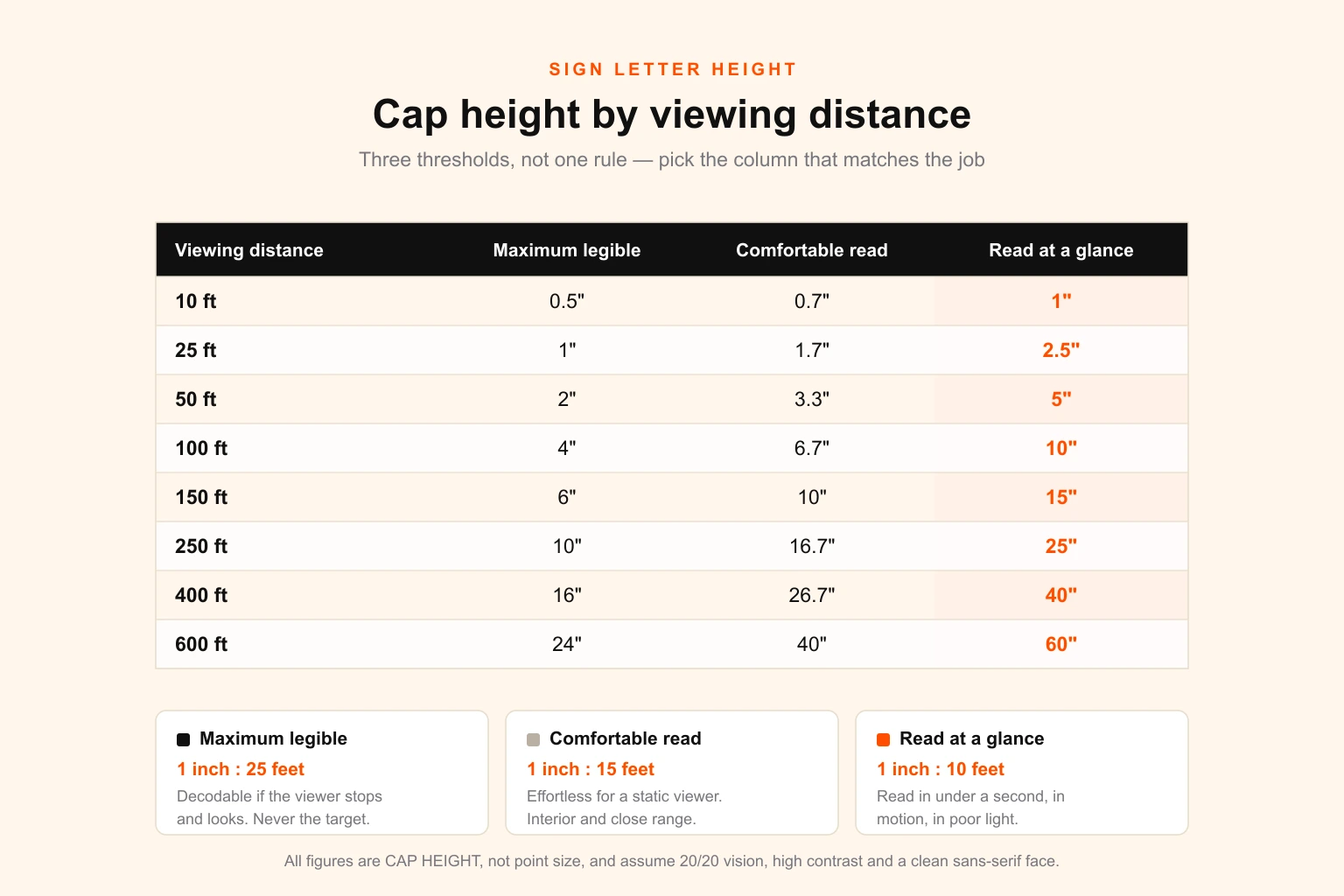 Sign letter cap height by viewing distance — a reference table showing maximum legible, comfortable read and read-at-a-glance letter heights from 10 to 600 feet