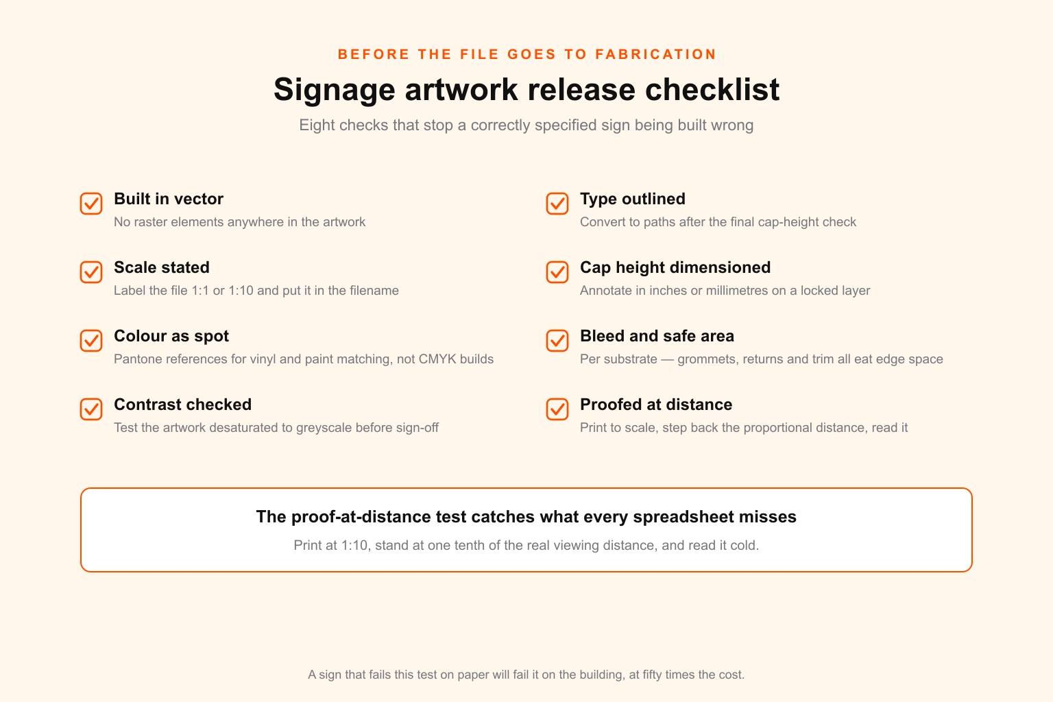 Signage artwork release checklist — eight production checks covering vector output, outlined type, stated scale, dimensioned cap height, spot colour, bleed, contrast and proofing at distance