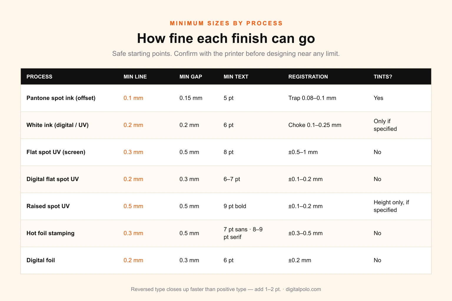 Table of typical minimum sizes for special finishes — Pantone spot ink positive lines 0.1 mm and text 5 pt; white ink lines 0.2 mm and text 6 pt with a 0.1 to 0.25 mm choke; flat spot UV lines 0.3 mm, gaps 0.5 mm, text 8 pt, registration plus or minus 0.5 to 1 mm; raised spot UV lines 0.5 mm, gaps 0.5 mm, text 9 pt; hot foil lines 0.3 mm, gaps 0.5 mm, text 7 to 9 pt; digital foil lines 0.2 mm, text 6 pt