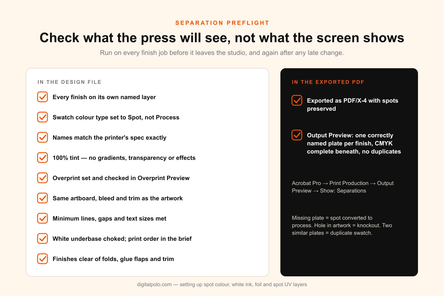 Preflight checklist for special finish print files — every finish on its own named layer; swatch colour type set to Spot; names exactly match the printer's specification; 100 per cent tint with no gradients or effects; overprint set and checked in Overprint Preview; finish layers aligned with matching bleed and trim; minimum line weights and gaps met; white underbase choked; finishes clear of folds, glue areas and trim; exported as PDF/X-4 with spots preserved; Acrobat Output Preview shows one plate per finish with no duplicates