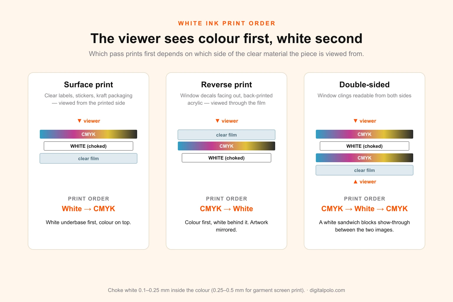 Diagram of white ink print order on clear material — surface print, viewed from the printed side, prints white first then CMYK; reverse or second-surface print, viewed through the clear material such as a window decal, prints CMYK first then white; and a double-sided window cling prints CMYK, then white, then CMYK again — each with the white layer choked inside the colour