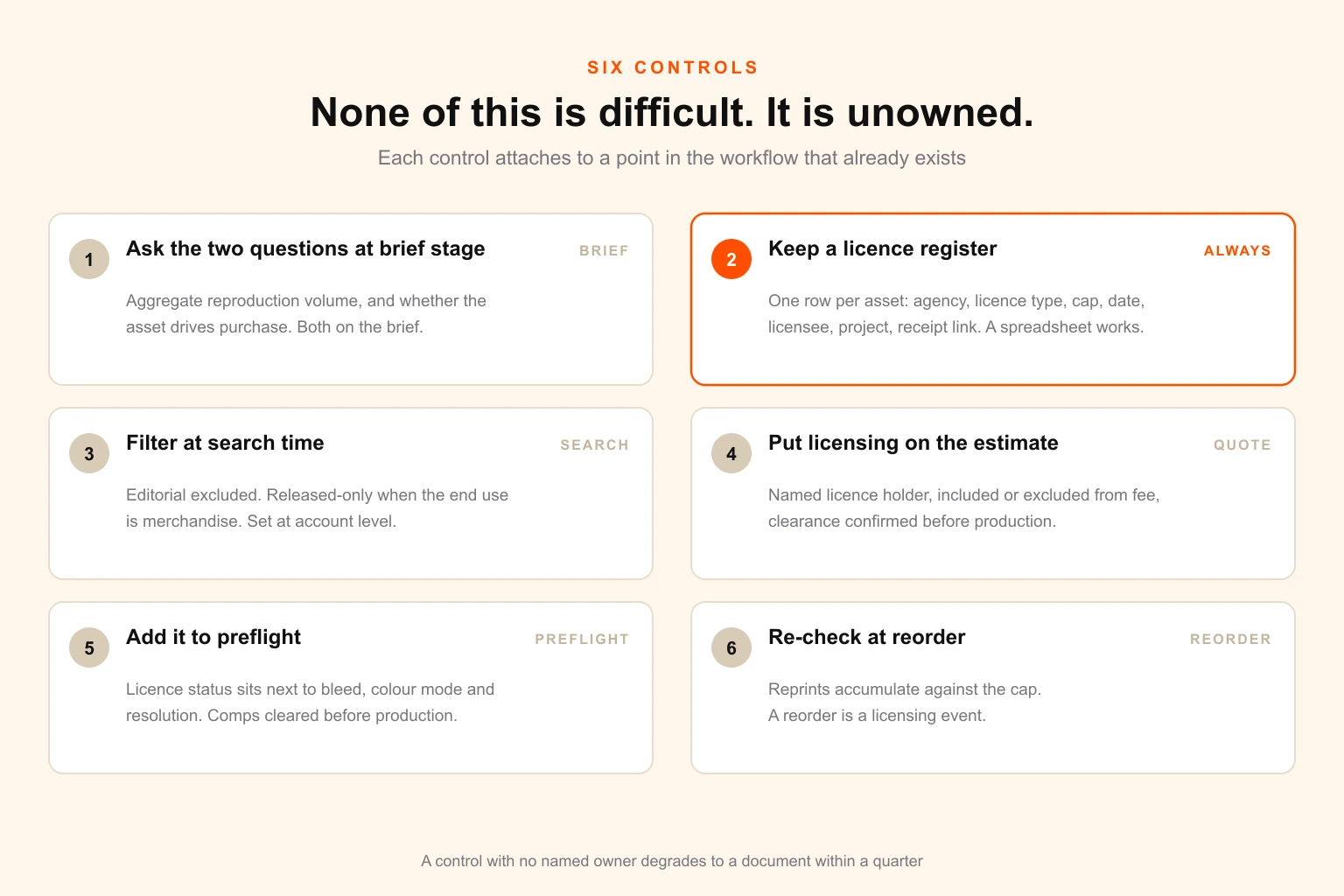 Six-control compliance checklist for stock asset licensing, spanning brief stage, licence register, search filters, estimates, preflight and reorder checks