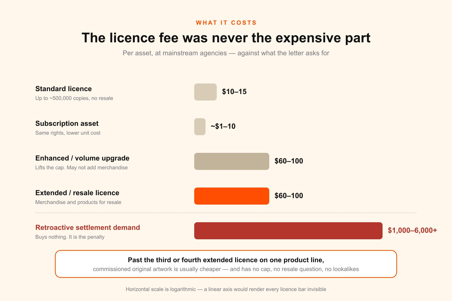 Cost comparison chart showing standard licence, enhanced upgrade, extended licence and commissioned original artwork against the typical retroactive settlement demand per image