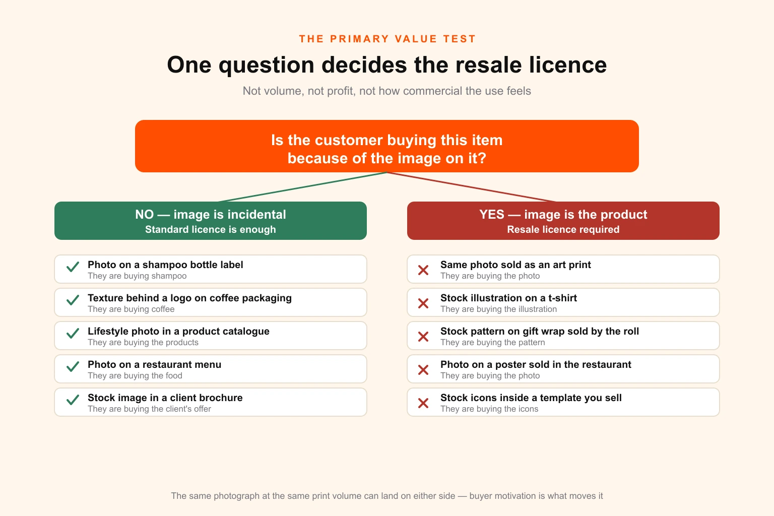 Decision flow for the primary value test, routing a stock asset use through buyer-motivation and volume questions to the correct licence tier