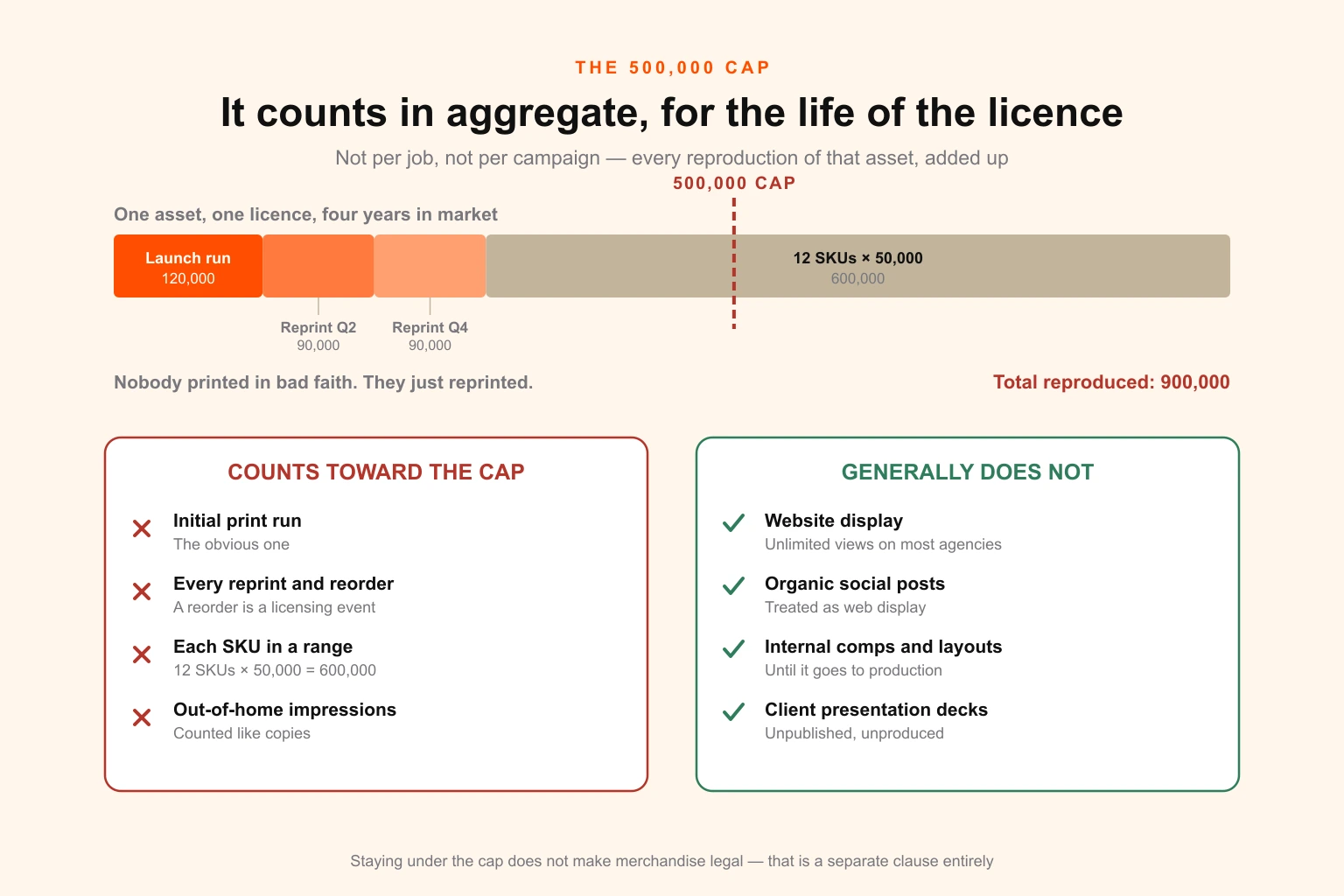 Diagram showing what accumulates against a 500,000 reproduction cap — initial runs, reprints, multi-SKU rollouts and out-of-home impressions — versus uncapped web display