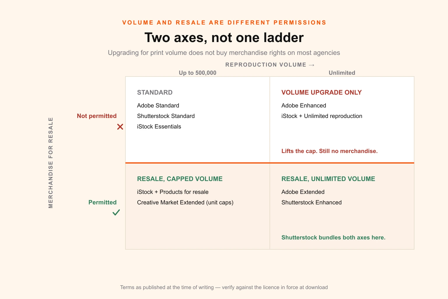 Two-axis diagram mapping stock licence tiers against reproduction volume and resale rights, showing that lifting the print run cap and gaining merchandise rights are separate upgrades on most agencies