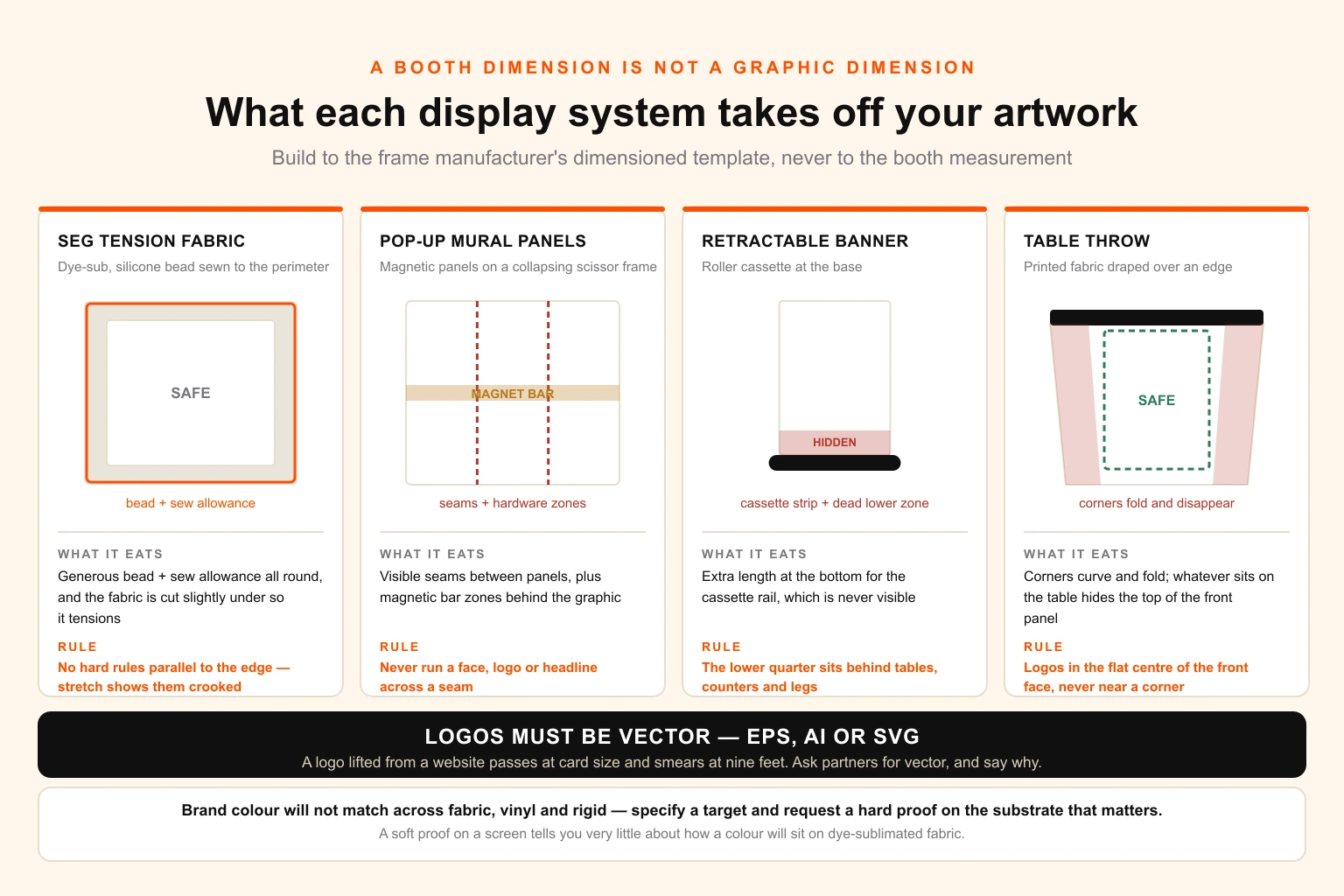 Reference diagram of artwork requirements by trade show display system — SEG tension fabric with its silicone bead allowance and stretch, pop-up mural panels with seam and magnet zones, retractable banners with the hidden cassette strip, and table throws with fold and edge loss — each showing bleed, safe area and the content that must be kept clear