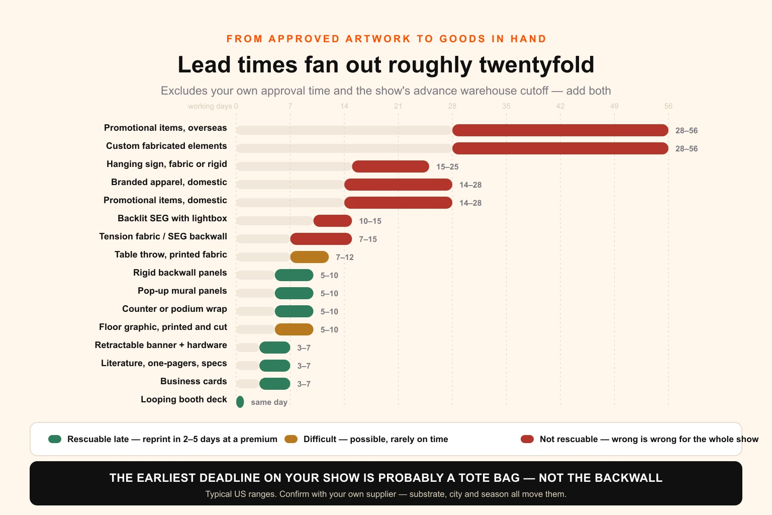 Horizontal bar chart comparing production lead times across trade show display systems, from same-day screen content and three-day retractable banners through to eight-week custom fabrication and twelve-week overseas promotional items, with the non-rescuable formats marked