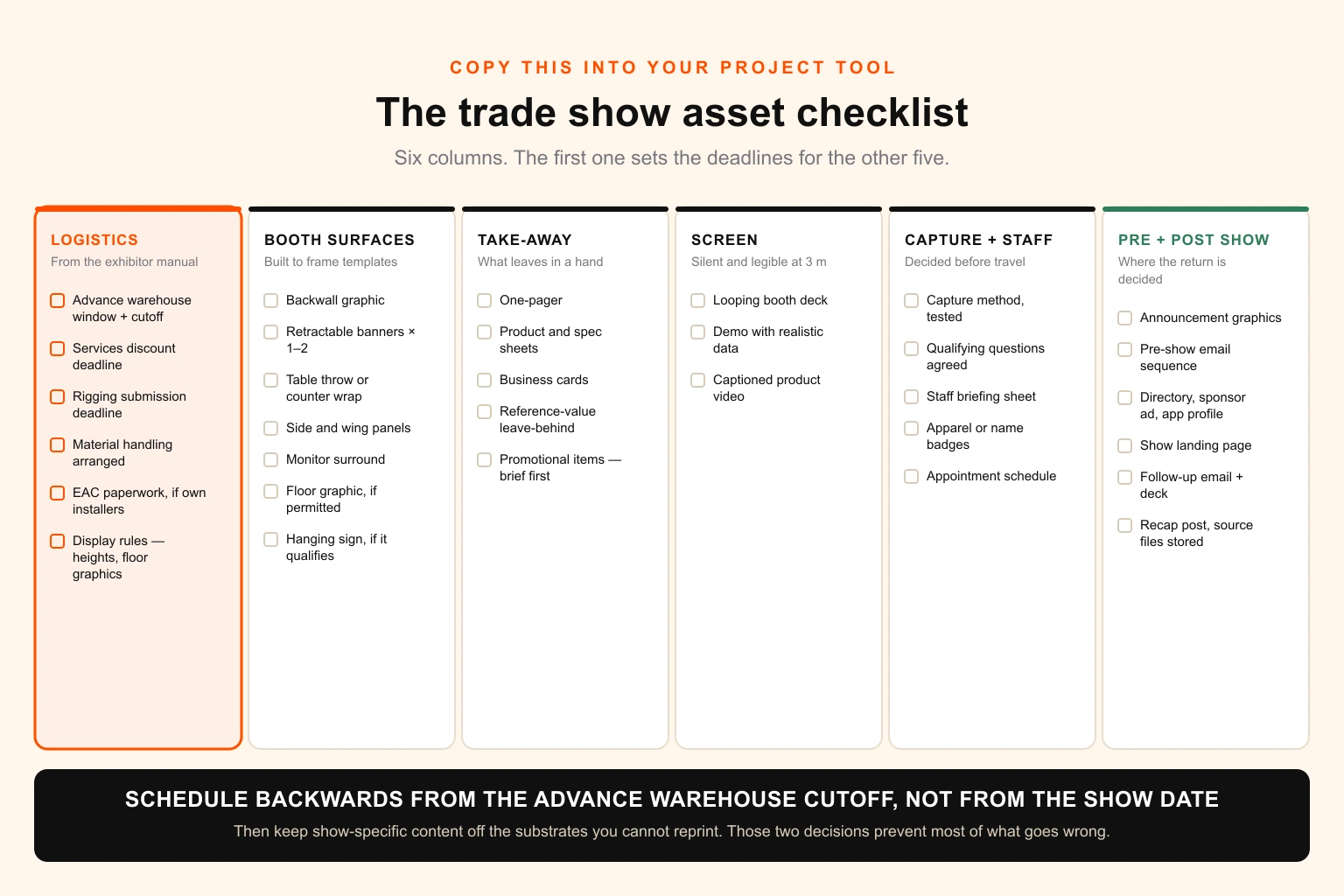 Condensed trade show exhibitor checklist laid out as six grouped columns — show logistics deadlines, booth surfaces, take-away literature, screen content, lead capture and staff, and pre-show and post-show assets — with the four exhibitor manual deadlines highlighted as the items that govern everything else