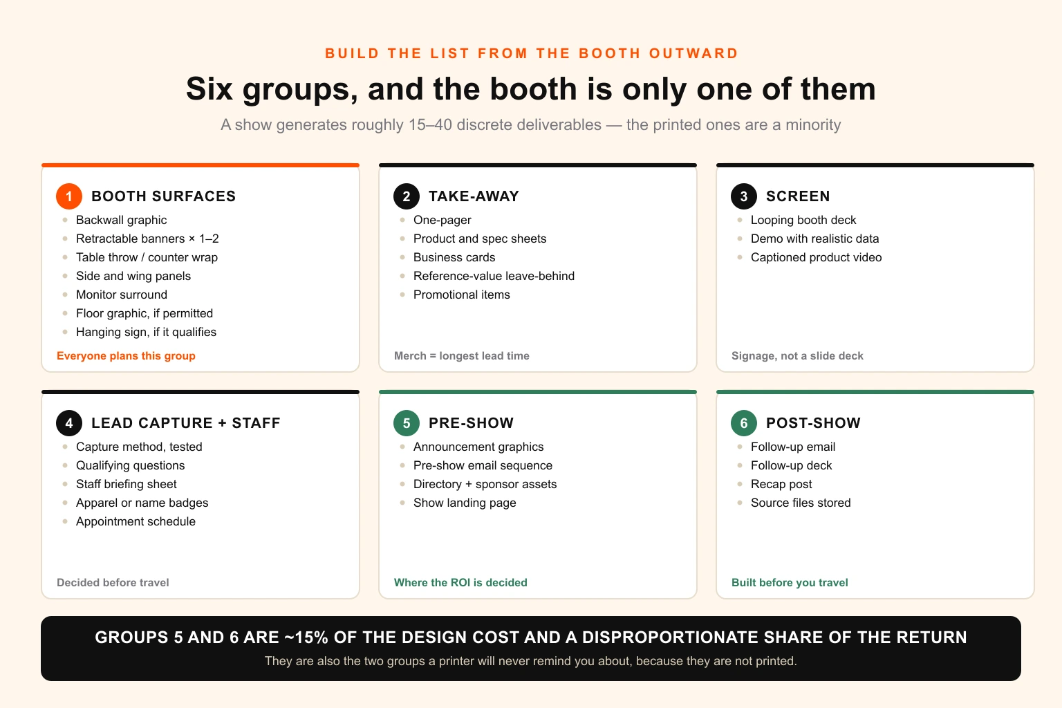 Six-group inventory diagram of exhibitor assets — booth surfaces, take-away literature, screen content, lead capture and staff materials, pre-show promotion and post-show follow-up — with the booth surfaces group shown as a minority of the total asset count