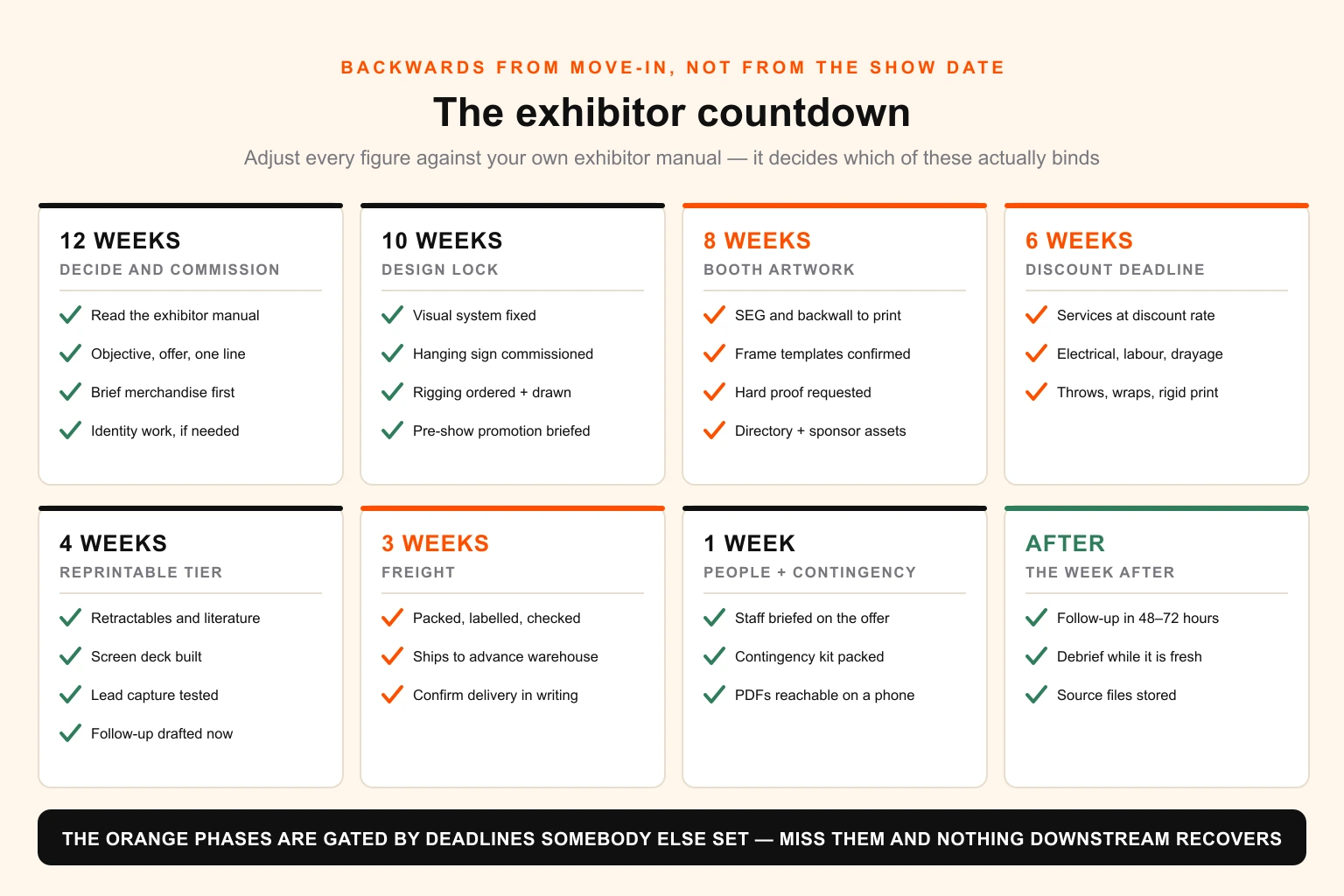 Backwards countdown diagram for a trade show exhibitor running from twelve weeks out to the week after the show, showing what commissions, locks, prints and ships in each phase, with the discount services deadline and advance warehouse cutoff marked as the two fixed external constraints