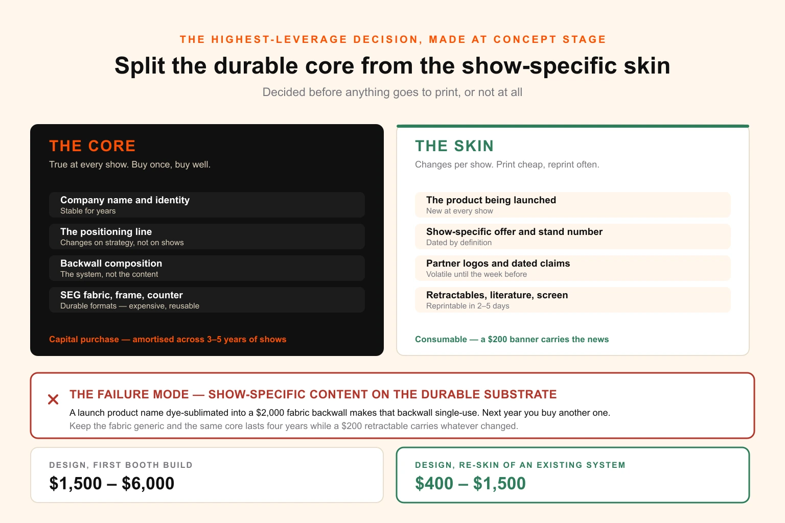 Two-column diagram splitting trade show assets into a durable reusable core — identity, positioning line, SEG fabric backwall, frame and counter, amortised across several years — and a show-specific skin of retractable banners, literature, screen content and partner logos that is reprinted cheaply for each event, with the cost consequence of mixing the two shown