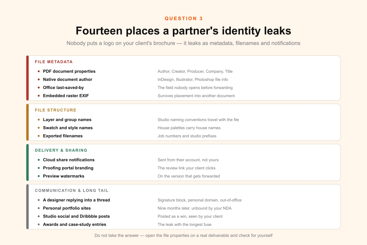 Diagram of the fourteen surfaces on which a white-label design partner's identity can leak into a deliverable, grouped into file metadata, file structure, delivery and sharing, communication, and the post-delivery long tail, each annotated with the specific field or channel to check